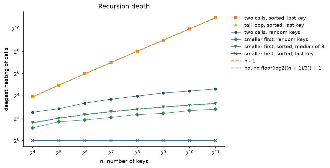 Deepest nesting of calls against n from 16 to 2048 on log-log axes: with two calls per partition, and also with the tail call looped, sorted input with the last key as pivot nests n minus 1 deep, on the dashed n minus 1 line; with two calls on random keys the depth grows slowly, to about 25; with the smaller part first, random keys reach about 7, sorted keys with the median of three reach exactly the dashed bound floor of log2 of n plus 1 over 3, plus 1, and sorted keys with the last key as pivot stay at 1