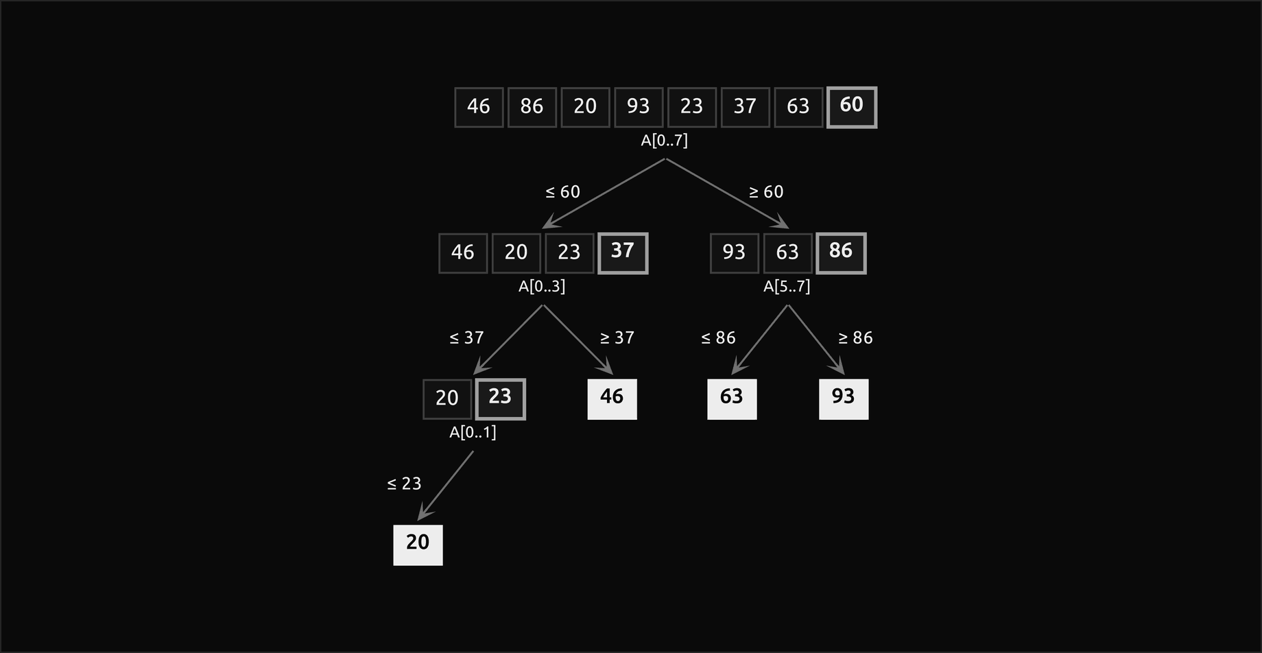 The tree of calls of Lomuto's quicksort on 46, 86, 20, 93, 23, 37, 63, 60, from the root down, each call drawn as its row of keys with the pivot outlined: the root partitions all eight keys around 60 into 46, 20, 23, 37 on the left and 93, 63, 86 on the right; the left call partitions around 37, leaving 20, 23 for a third call and 46 as a filled leaf; the right call partitions around 86, leaving the filled leaves 63 and 93; the call on 20, 23 partitions around 23 and leaves 20; each arrow is labelled with the side of the pivot its part holds
