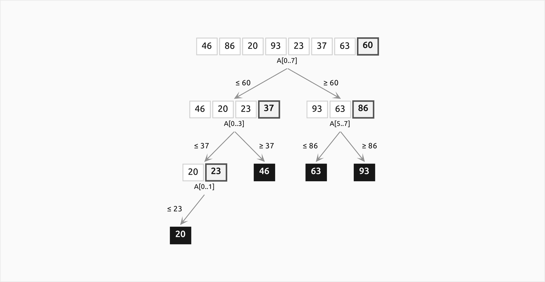 The tree of calls of Lomuto's quicksort on 46, 86, 20, 93, 23, 37, 63, 60, from the root down, each call drawn as its row of keys with the pivot outlined: the root partitions all eight keys around 60 into 46, 20, 23, 37 on the left and 93, 63, 86 on the right; the left call partitions around 37, leaving 20, 23 for a third call and 46 as a filled leaf; the right call partitions around 86, leaving the filled leaves 63 and 93; the call on 20, 23 partitions around 23 and leaves 20; each arrow is labelled with the side of the pivot its part holds