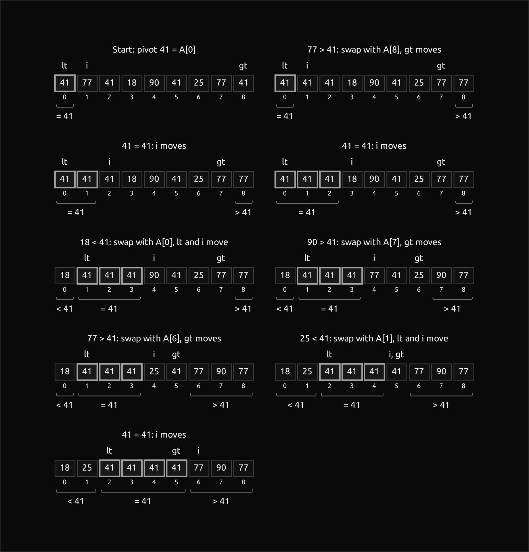 Nine states of the three-way partition of 41, 77, 41, 18, 90, 41, 25, 77, 41 around 41, two to a row and read left to right: brackets under the cells mark the keys less than 41, equal to 41 and greater than 41, the cells equal to 41 are outlined, cells without a bracket are not yet examined, and lt, i and gt stand above their slots; the last state is 18, 25, 41, 41, 41, 41, 77, 90, 77 with lt = 2 and gt = 5