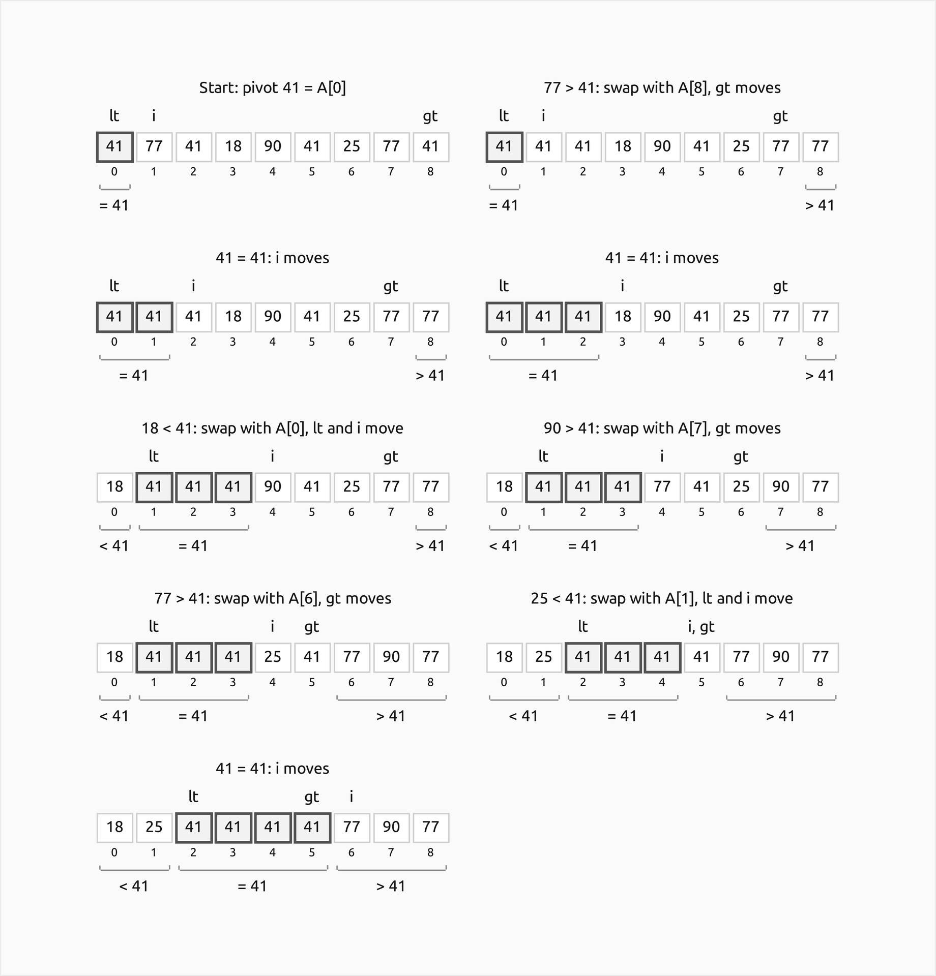 Nine states of the three-way partition of 41, 77, 41, 18, 90, 41, 25, 77, 41 around 41, two to a row and read left to right: brackets under the cells mark the keys less than 41, equal to 41 and greater than 41, the cells equal to 41 are outlined, cells without a bracket are not yet examined, and lt, i and gt stand above their slots; the last state is 18, 25, 41, 41, 41, 41, 77, 90, 77 with lt = 2 and gt = 5