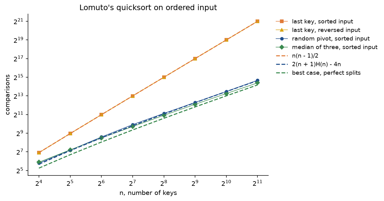 Comparisons against n from 16 to 2048 on log-log axes: Lomuto's quicksort with the last key as pivot on sorted and on reversed input lies exactly on the dashed curve n times n minus 1 over 2, reaching about two million; with a random pivot on sorted input it follows the dashed 2 times n plus 1 times H of n, minus 4n; with the median of three on sorted input it stays a little above the dashed best case of perfect splits