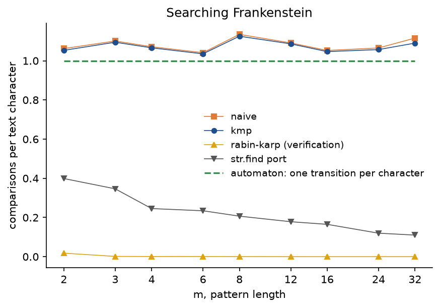 Comparisons per text character in Frankenstein against the pattern length from 2 to 32, the mean of three patterns taken from the book: naive between 1.04 and 1.13 and Knuth-Morris-Pratt just below it, a dashed line at 1 for the automaton's one transition per character, the port of str.find falling from 0.40 at length 2 to 0.11 at length 32, and Rabin-Karp's verifications near 0