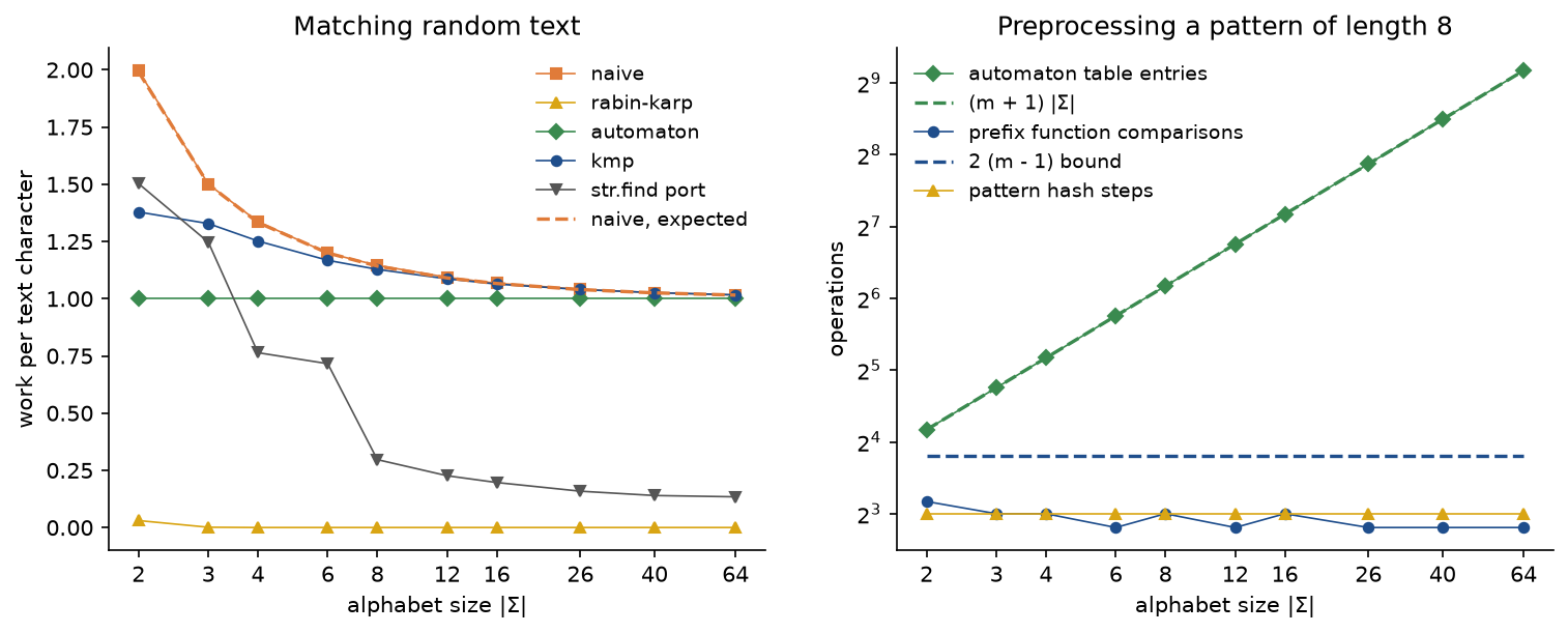 Two panels against the alphabet size from 2 to 64 on a logarithmic axis. Left, work per character on random text of 20000 symbols with a random pattern of 8: naive falls from 2.00 to 1.02 on its dashed expected curve, Knuth-Morris-Pratt from 1.38 to 1.02, the automaton stays at 1, the port of str.find falls from 1.50 to 0.13, Rabin-Karp stays near 0. Right, preprocessing a pattern of length 8: automaton table entries grow from 18 to 576 on the dashed line m plus 1 times the alphabet size, the prefix function's comparisons stay between 7 and 9 under its dashed bound of 14, and the pattern's hash costs 8 steps
