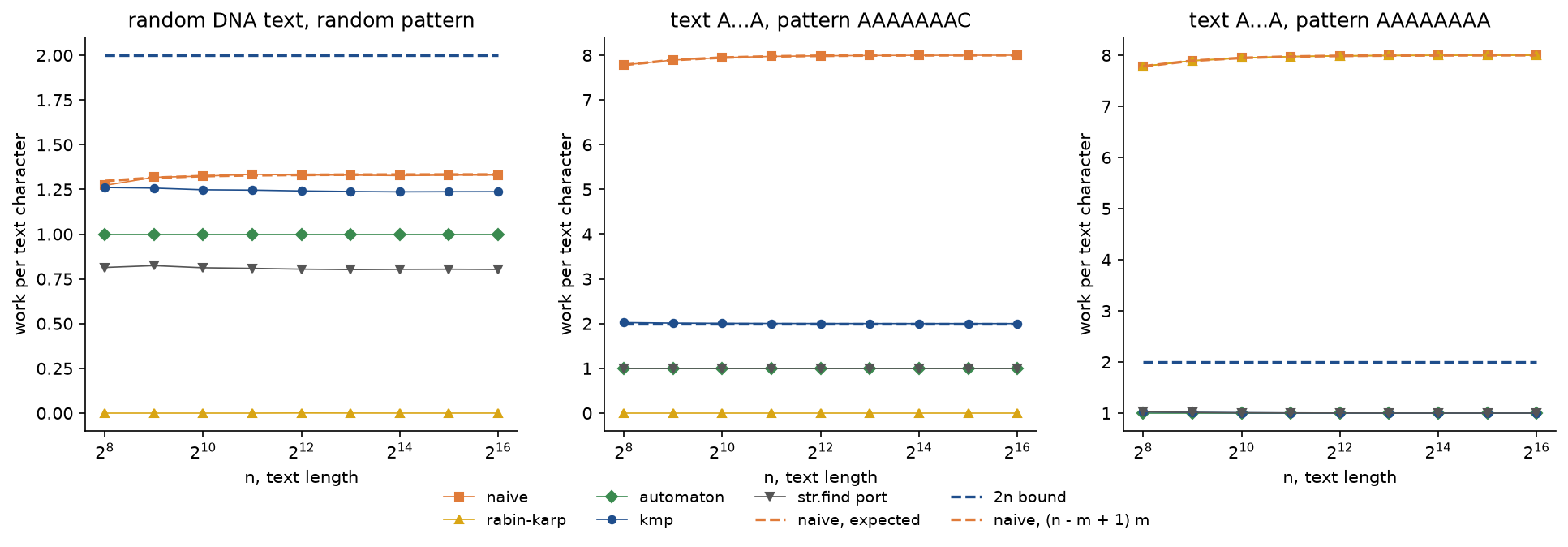 Three panels of work per text character against the text length n from 256 to 65536 on a logarithmic axis. Random DNA: naive near 1.33 on its dashed expected curve, Knuth-Morris-Pratt near 1.24, the automaton exactly 1, the port of str.find near 0.80, Rabin-Karp near 0, all under the dashed 2n bound at 2. Text of A with pattern AAAAAAAC: naive and its dashed n minus m plus 1 times m curve near 8, Knuth-Morris-Pratt exactly on the 2n bound, the automaton and the port at 1, Rabin-Karp at 0. Text of A with pattern AAAAAAAA: naive and Rabin-Karp both near 8, the others at 1