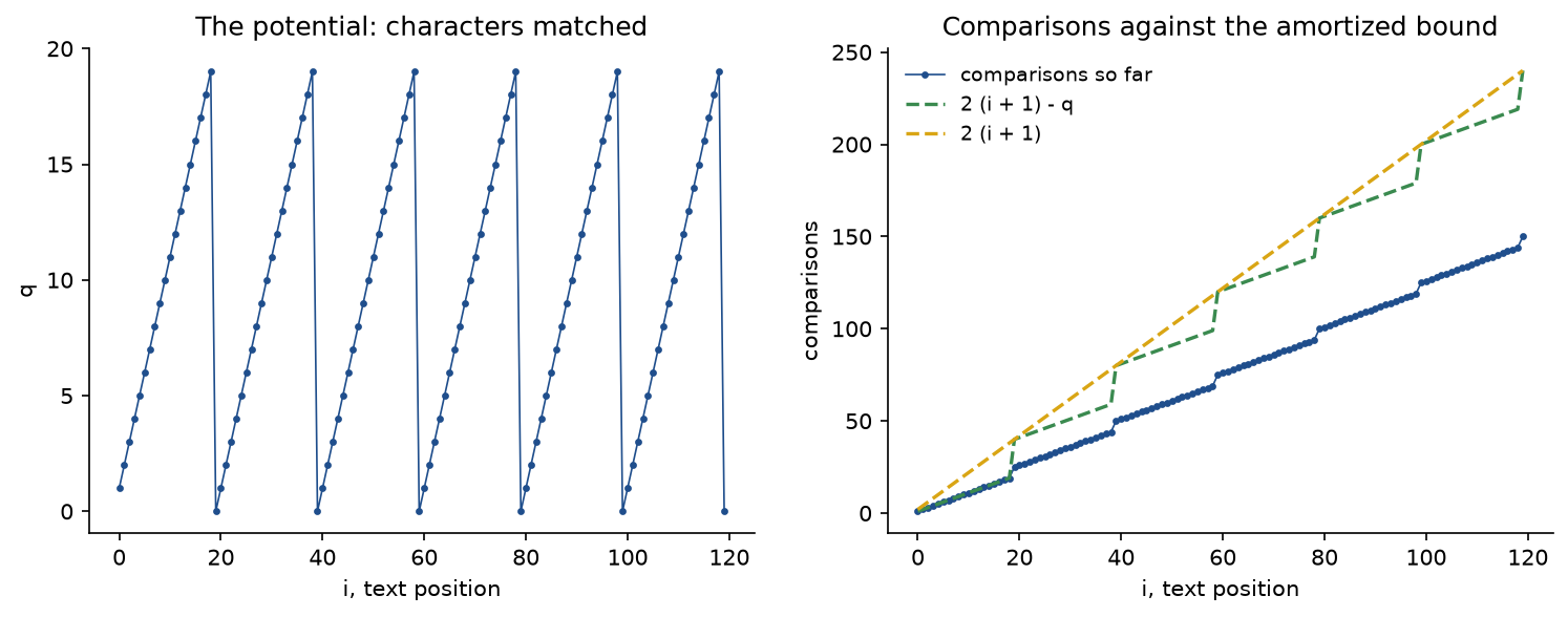Two panels against the text position i from 0 to 119. Left: the state q climbs by one per character from 0 to 19 and drops to 0 at every c, six saw teeth. Right: the comparisons so far rise by one per character and jump by 6 at every c; the dashed bound 2 times i plus 1 minus q rises by only one per character while q grows and jumps up by 21 when q drops, and the comparisons always stay below it and below the dashed line 2 times i plus 1