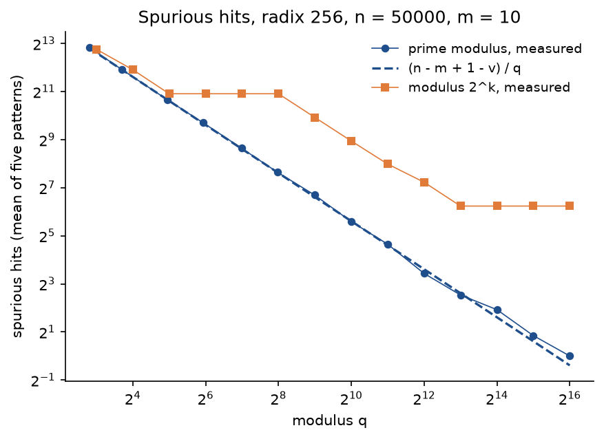 Spurious hits against the modulus q from 8 to 65536 on logarithmic axes, the mean of five random patterns of length 10: for prime moduli the measured values lie on the dashed line n minus m plus 1 minus v over q, falling from about 7300 to 1; for moduli that are powers of two they stay at 1922 from 32 to 256, fall in steps to 75.4 at 8192 and stay there