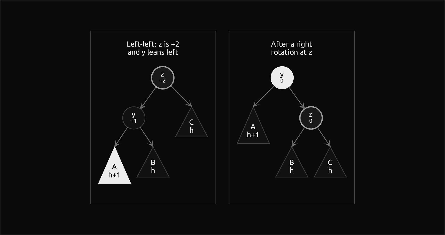 Left-left case: z at plus 2, its left child y at plus 1 over subtrees A of height h plus 1, which grew, and B of height h, and z's right subtree C of height h; after a right rotation at z, y is the root with A on its left and z on its right, and z holds B and C; both factors are 0