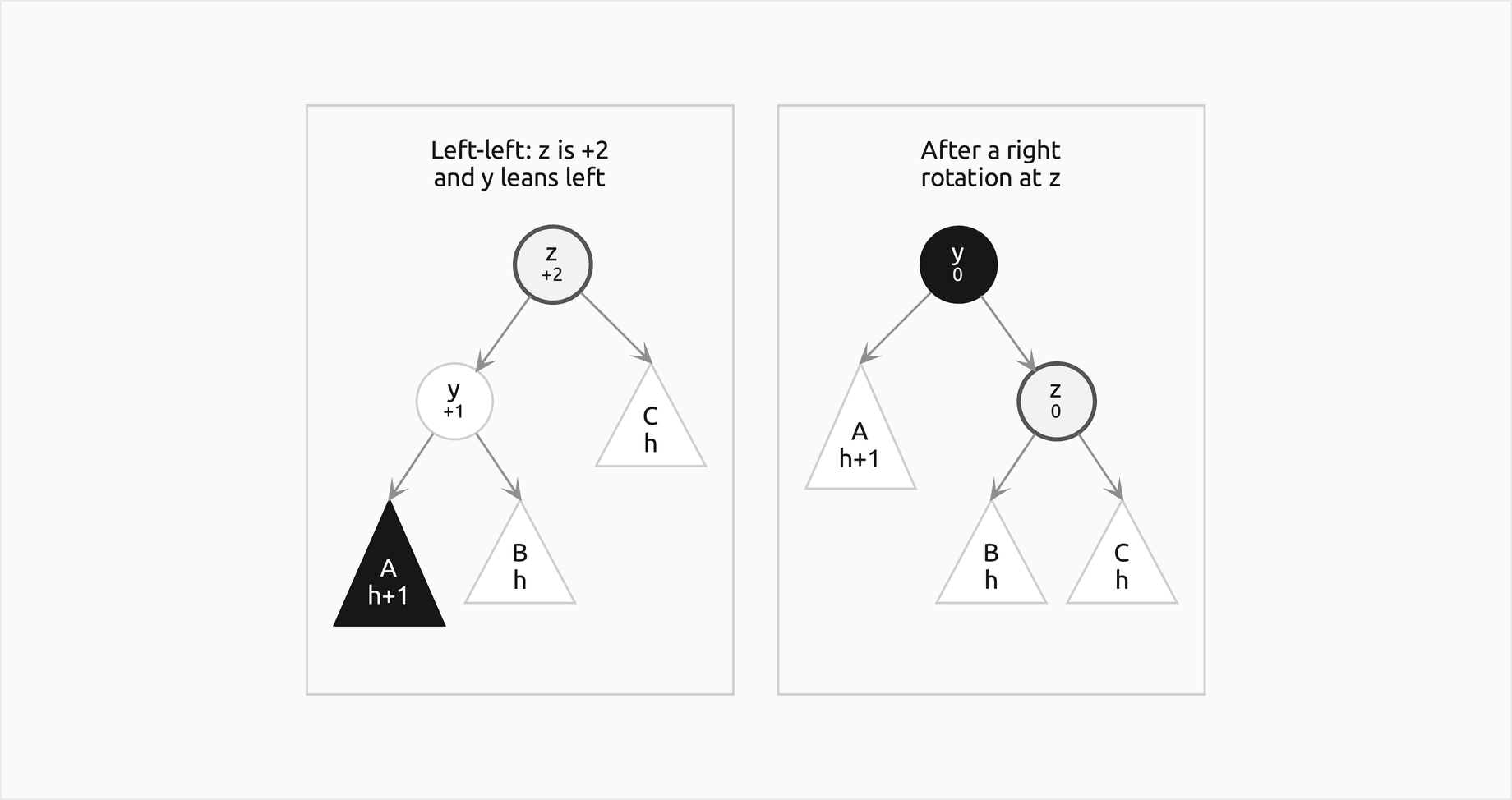 Left-left case: z at plus 2, its left child y at plus 1 over subtrees A of height h plus 1, which grew, and B of height h, and z's right subtree C of height h; after a right rotation at z, y is the root with A on its left and z on its right, and z holds B and C; both factors are 0