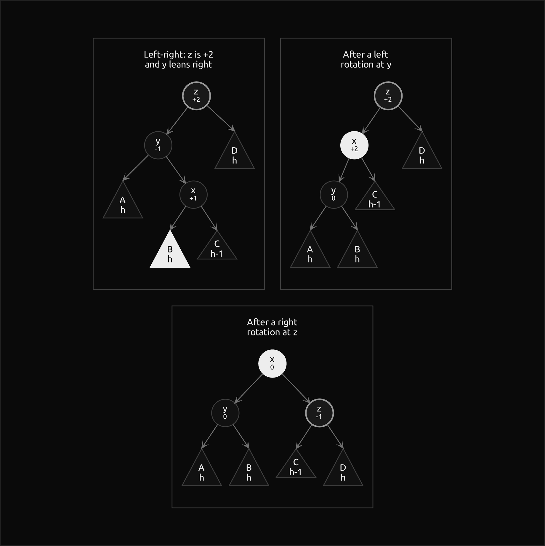 Left-right case in three frames, two side by side and the third centred below them: z at plus 2 with left child y at minus 1, whose right child x at plus 1 holds B of height h, which grew, and C of height h minus 1; a left rotation at y lifts x above y, leaving x at plus 2, then a right rotation at z lifts x to the root with y holding A and B and z holding C and D