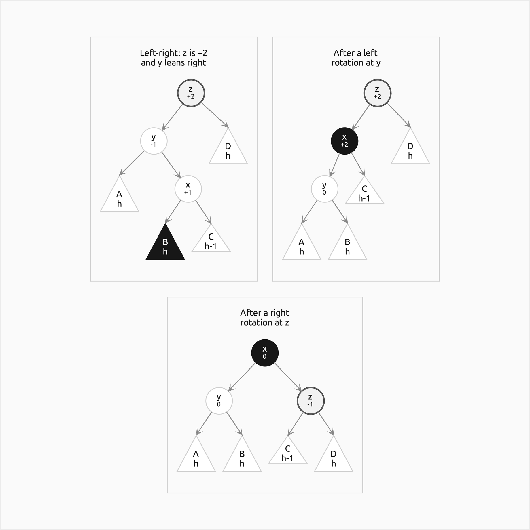 Left-right case in three frames, two side by side and the third centred below them: z at plus 2 with left child y at minus 1, whose right child x at plus 1 holds B of height h, which grew, and C of height h minus 1; a left rotation at y lifts x above y, leaving x at plus 2, then a right rotation at z lifts x to the root with y holding A and B and z holding C and D