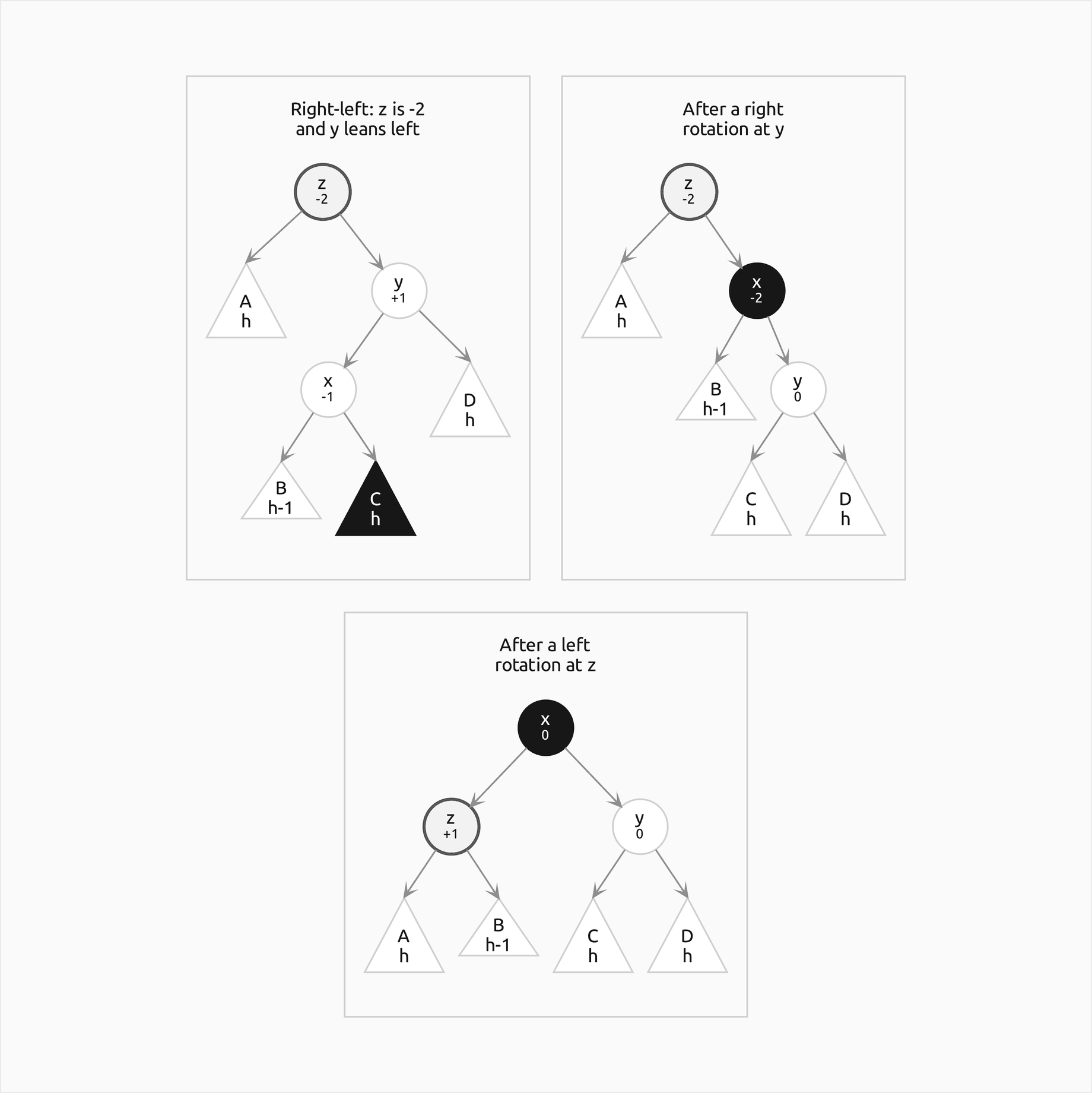 Right-left case in three frames, two side by side and the third centred below them: z at minus 2 with right child y at plus 1, whose left child x at minus 1 holds B of height h minus 1 and C of height h, which grew; a right rotation at y and then a left rotation at z lift x to the root with z holding A and B and y holding C and D