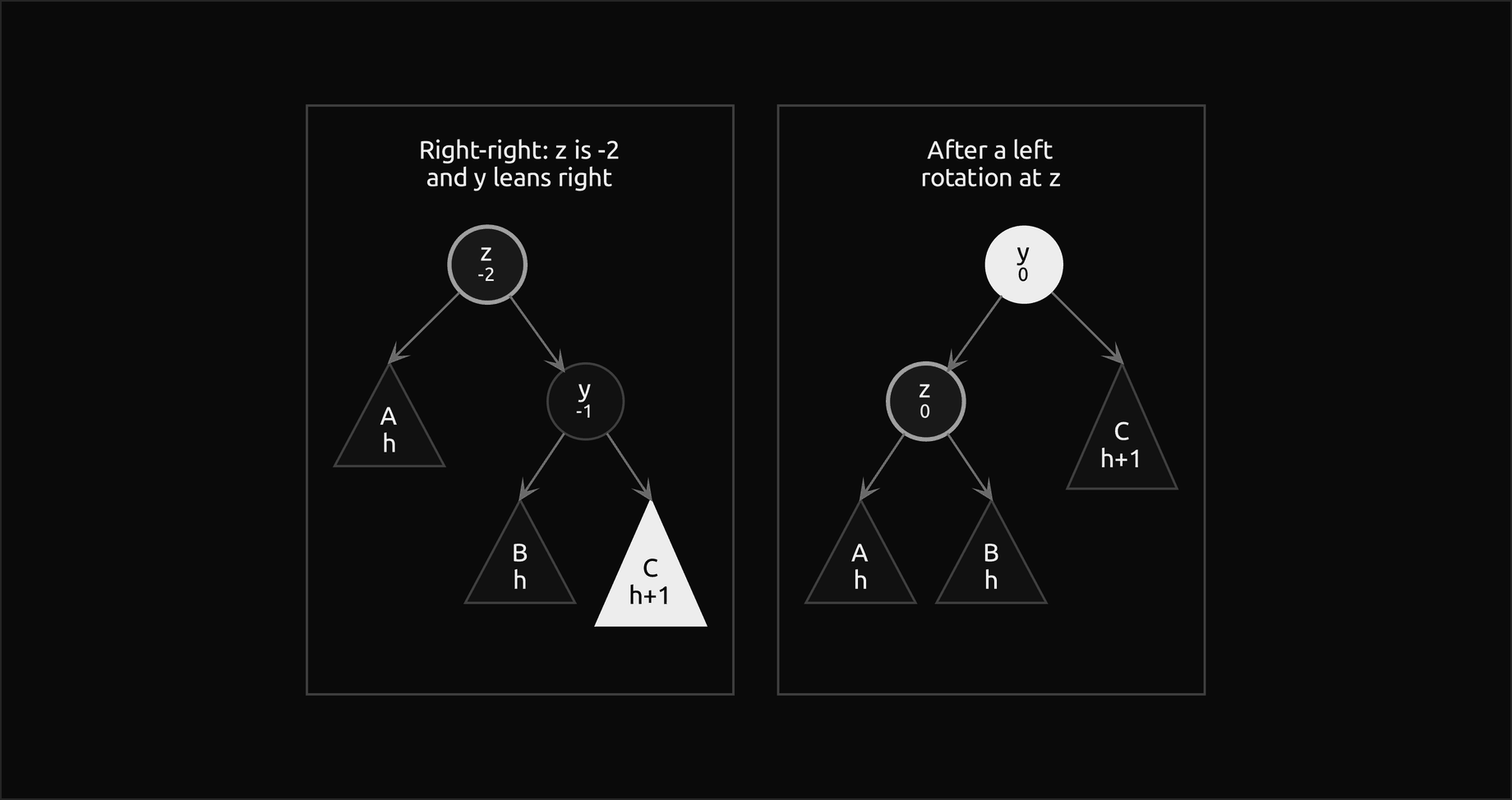 Right-right case, the mirror image: z at minus 2 with right child y leaning right over B of height h and C of height h plus 1, which grew; after a left rotation at z, y is the root with z, holding A and B, on its left and C on its right
