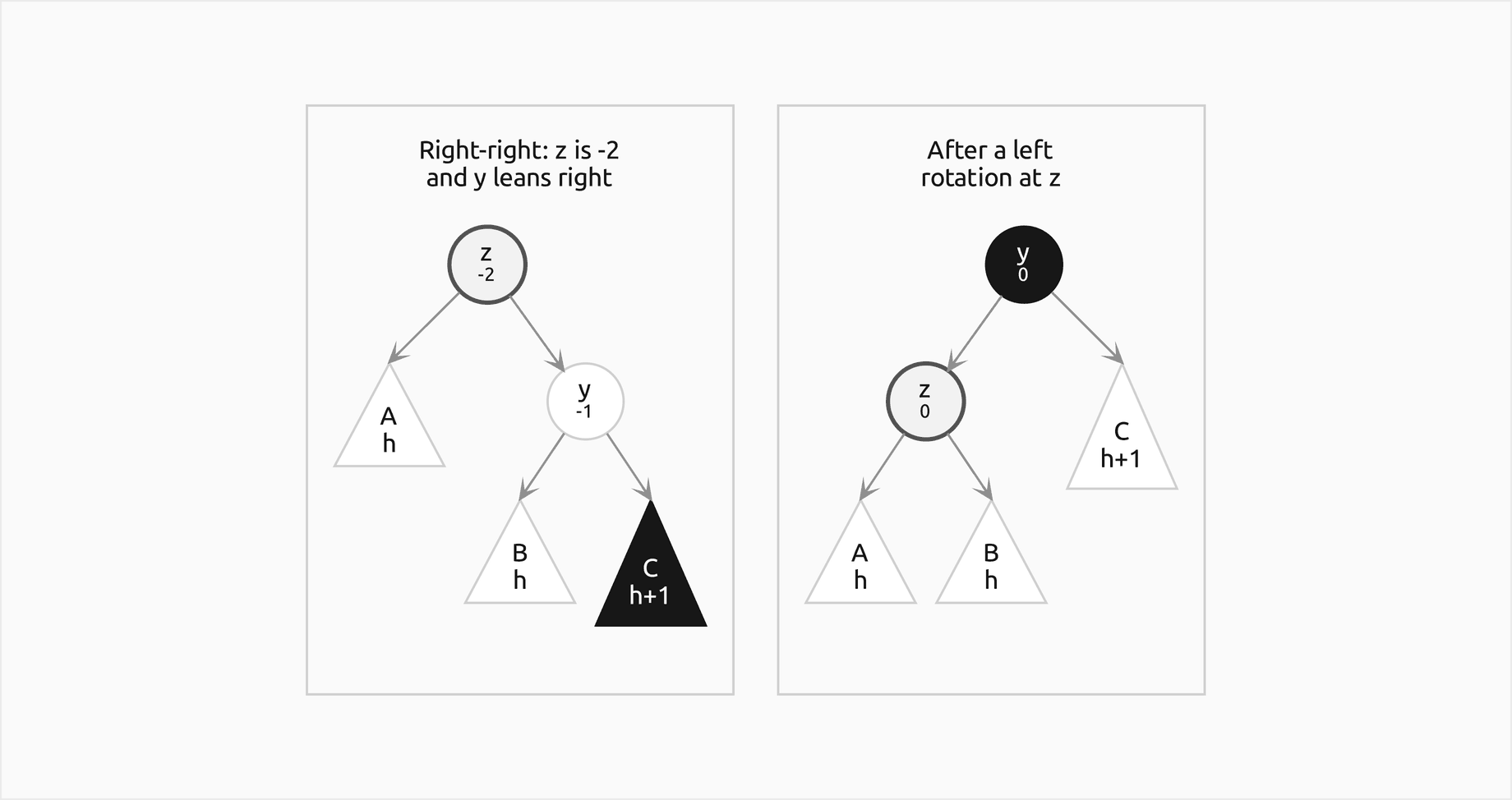 Right-right case, the mirror image: z at minus 2 with right child y leaning right over B of height h and C of height h plus 1, which grew; after a left rotation at z, y is the root with z, holding A and B, on its left and C on its right