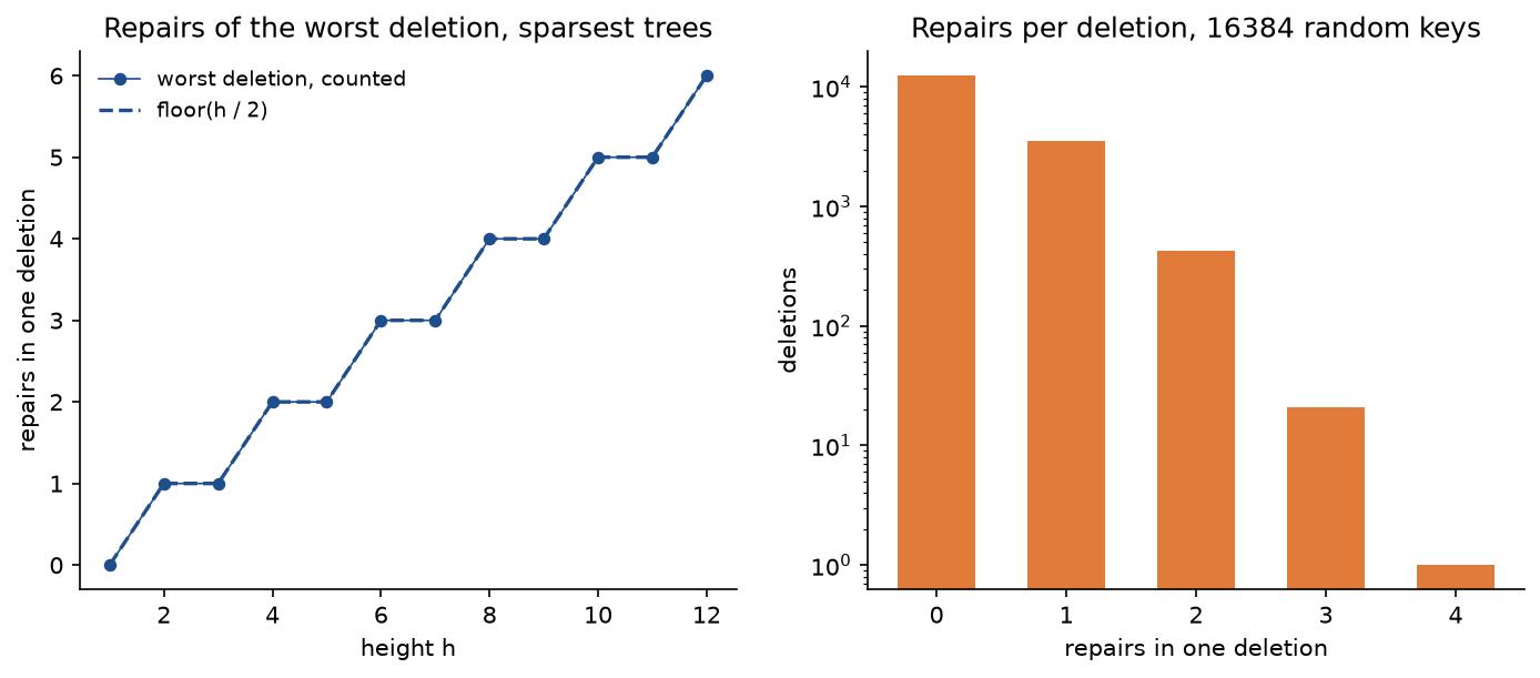 Two panels. Left: repairs made by the worst single deletion from the sparsest AVL tree of height h, for h from 1 to 12, lying exactly on the dashed staircase floor of h over 2, from 0 up to 6. Right: a bar chart on a logarithmic axis of how many of 16384 deletions from a random AVL tree needed 0, 1, 2, 3 and 4 repairs