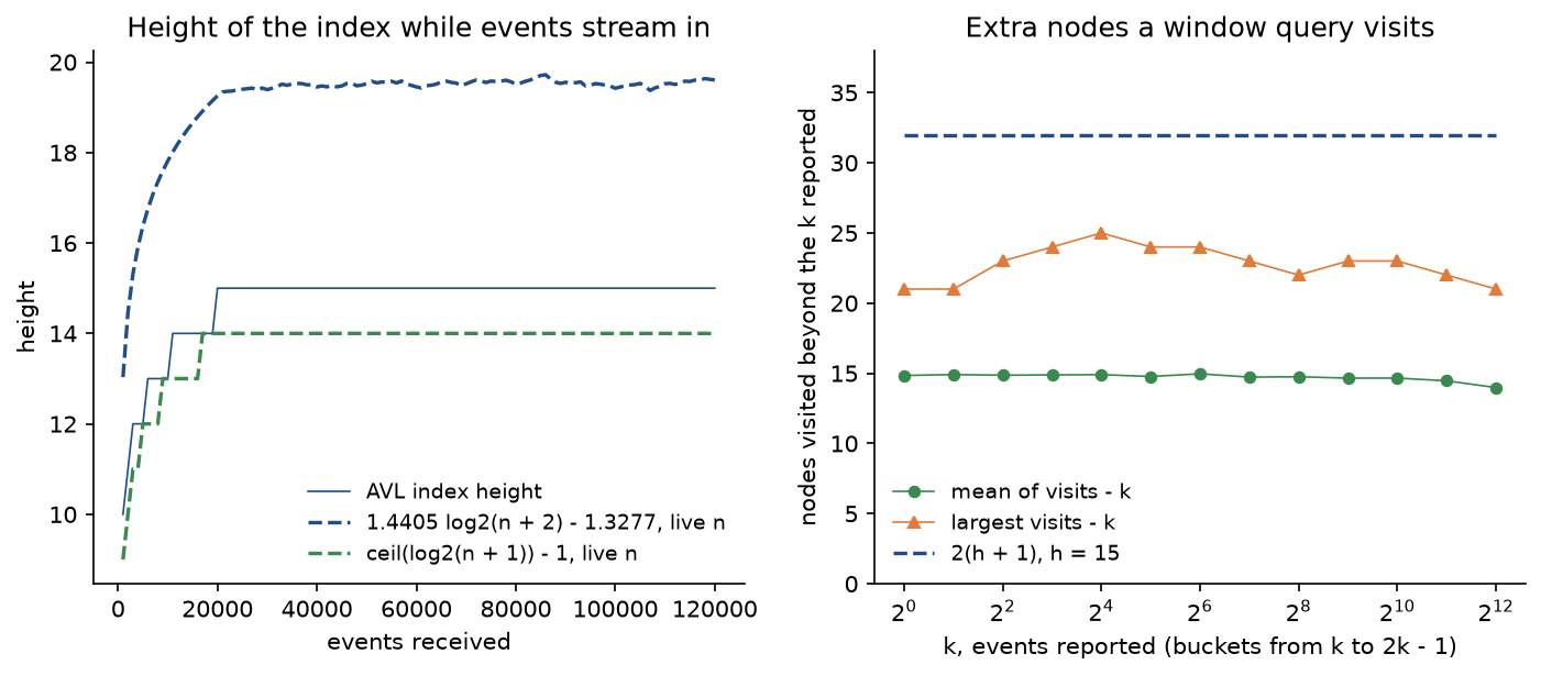 Two panels. Left: the height of the AVL index while 120000 events stream in, rising to 15 and staying there, between the dashed AVL bound near 19.6 and the dashed least possible height of 14 for the live number of events. Right: nodes a window query visits beyond the k it reports, for k from 1 to over 4096 on a logarithmic axis; the mean stays near 15 and the largest between 21 and 25, all under the dashed line 2 times h plus 1, equal to 32