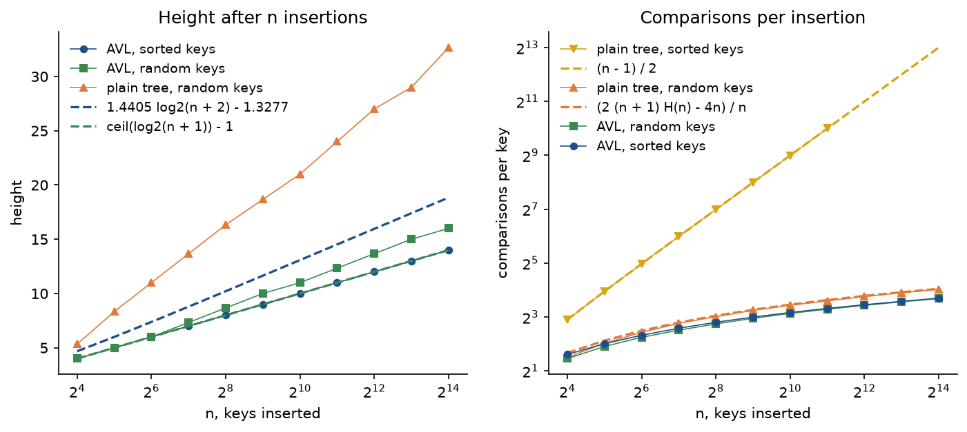 Two panels against n from 16 to 16384 on a logarithmic axis. Left: height after n insertions; the AVL tree on sorted keys lies exactly on the dashed lower bound, the ceiling of log2 of n plus 1, minus 1, the AVL tree on random keys sits one or two levels above it and well below the dashed AVL bound, and the plain tree on random keys climbs to about 33. Right: comparisons per insertion on logarithmic axes; the plain tree on sorted keys follows the dashed line n minus 1 over 2 up to 8191.5, the plain tree on random keys follows its dashed average curve to about 16, and both AVL curves stay just below it, near log2 n