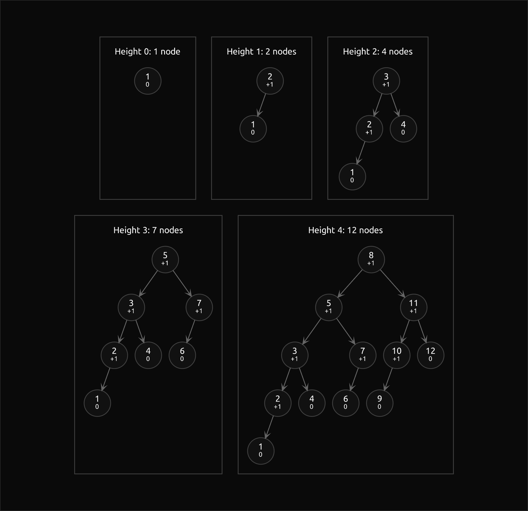 The sparsest AVL trees of heights 0 to 4, with 1, 2, 4, 7 and 12 nodes, three in the first row and two in the second; every inner node leans left by one, and each tree has the previous one as its left subtree and the one before that as its right subtree
