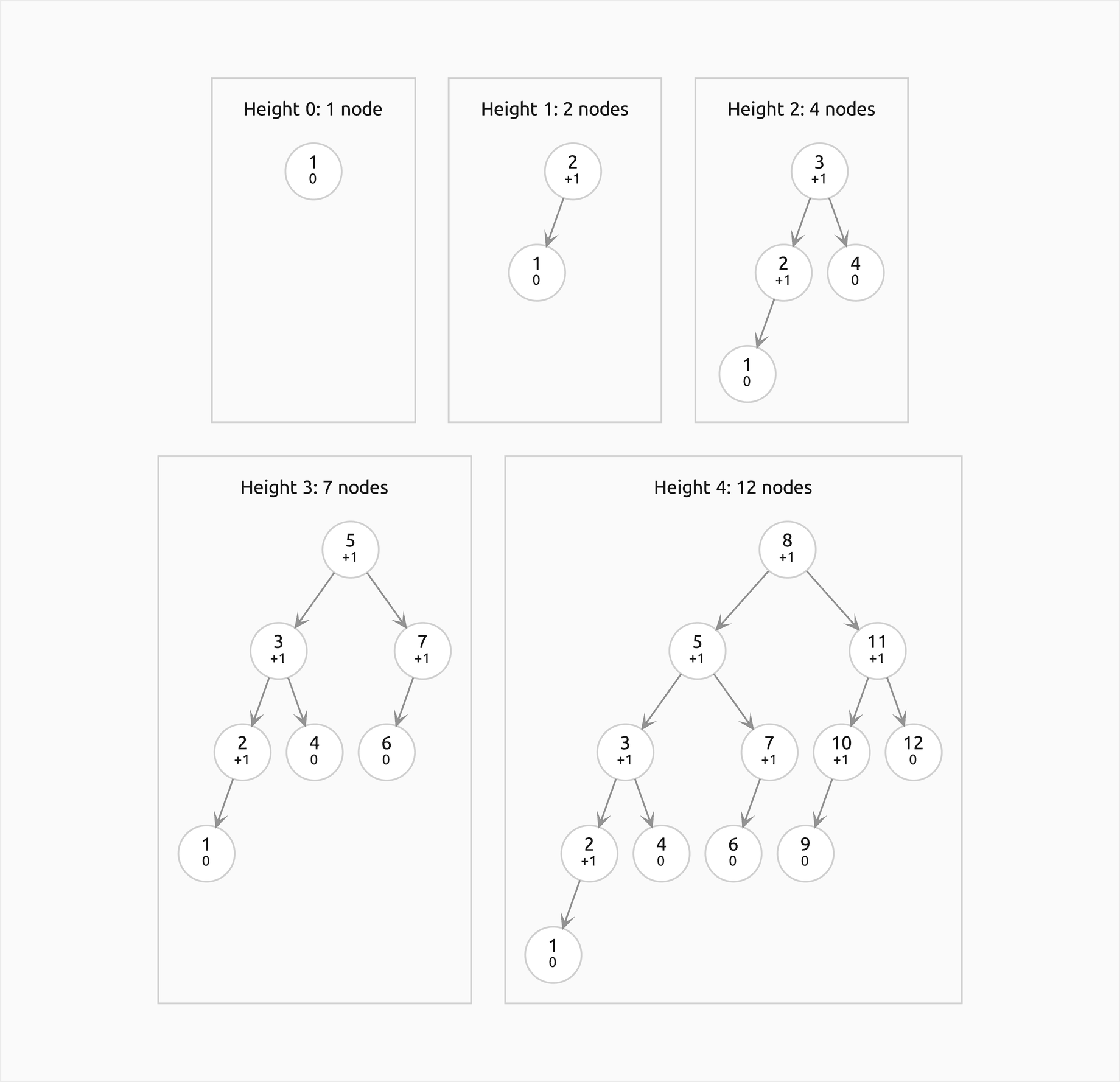 The sparsest AVL trees of heights 0 to 4, with 1, 2, 4, 7 and 12 nodes, three in the first row and two in the second; every inner node leans left by one, and each tree has the previous one as its left subtree and the one before that as its right subtree