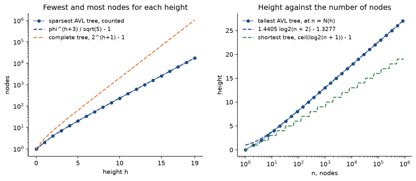 Two panels. Left: node counts against height h from 0 to 19 on a logarithmic axis, the counted sparsest AVL trees lying on the dashed curve phi to the h plus 3 over root 5 minus 1, far below the dashed curve 2 to the h plus 1, minus 1, of complete trees. Right: height against n from 1 to about a million on a logarithmic axis, the tallest AVL trees at n equal to N of h rising along the dashed bound, with the shortest possible height, the ceiling of log2 of n plus 1, minus 1, below them