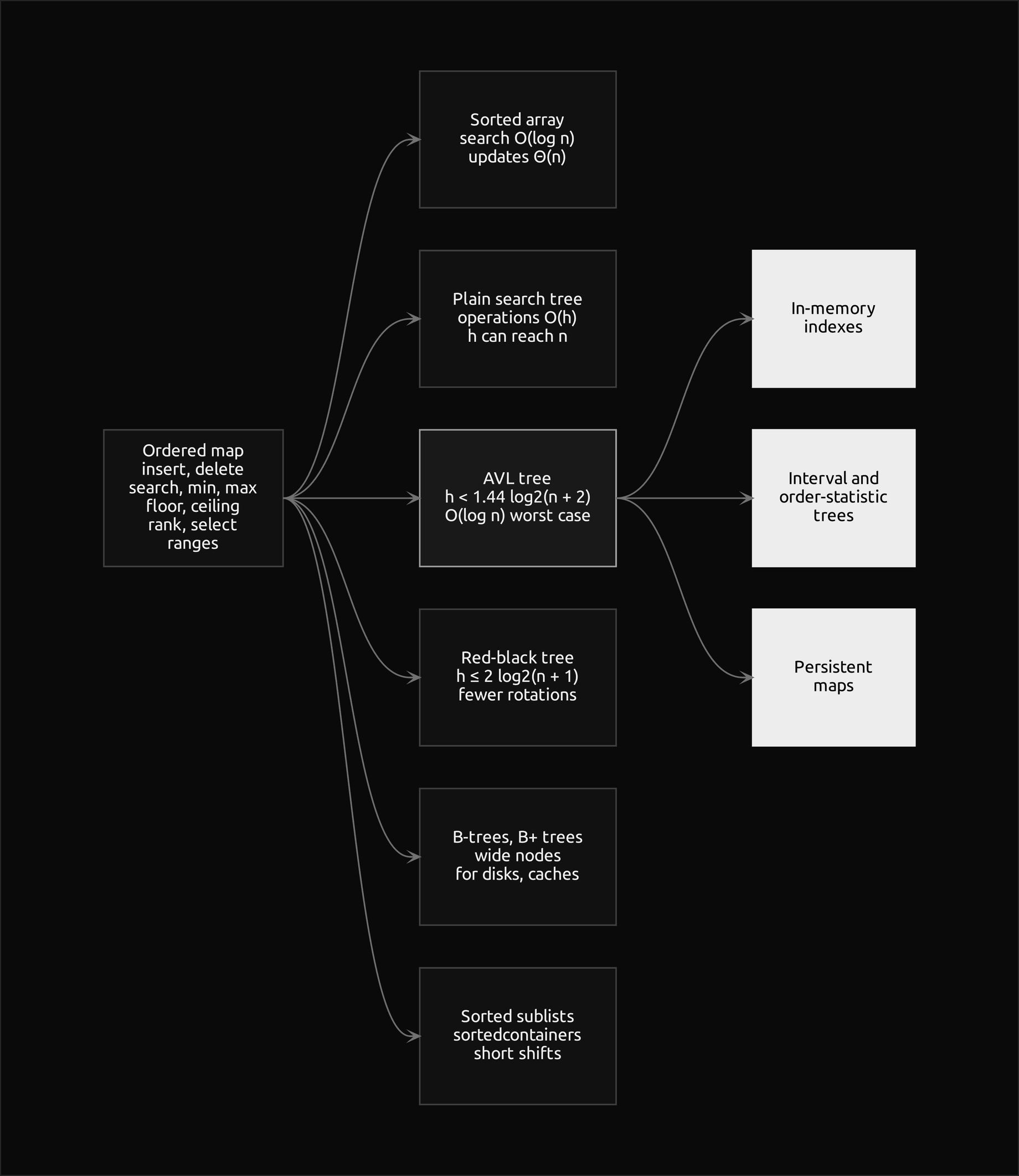The ordered map abstract data type on the left, with insert, delete, search, minimum and maximum, floor and ceiling, rank and select and ranges, points to a column of implementations: a sorted array, a plain search tree, the highlighted AVL tree, a red-black tree, B-trees and the sorted sublists of sortedcontainers; on the right, the filled boxes are what the AVL tree is used for, in-memory indexes, augmented interval and order-statistic trees and persistent maps