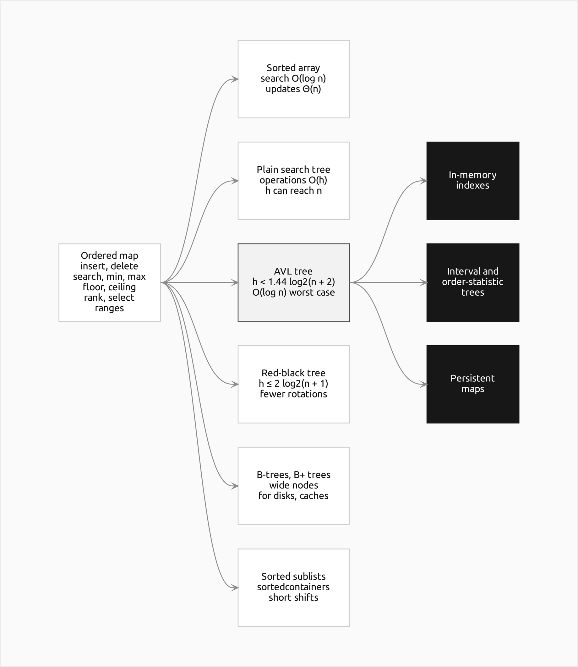 The ordered map abstract data type on the left, with insert, delete, search, minimum and maximum, floor and ceiling, rank and select and ranges, points to a column of implementations: a sorted array, a plain search tree, the highlighted AVL tree, a red-black tree, B-trees and the sorted sublists of sortedcontainers; on the right, the filled boxes are what the AVL tree is used for, in-memory indexes, augmented interval and order-statistic trees and persistent maps