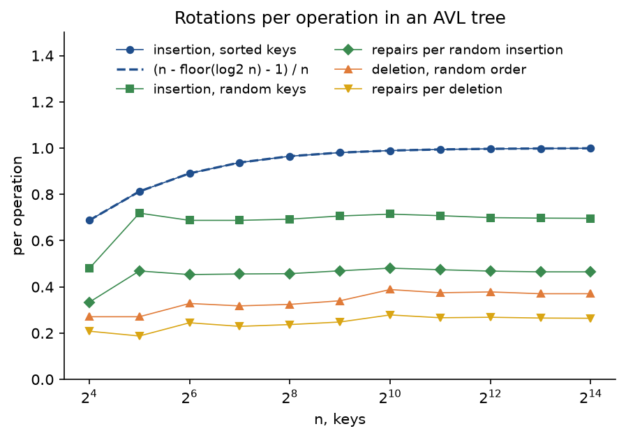 Rotations per operation against n from 16 to 16384 on a logarithmic axis: sorted insertions rise along the dashed curve n minus floor log2 n minus 1 over n towards 1; random insertions level off near 0.70 rotations and 0.46 repairs per insertion; deletions in random order level off near 0.37 rotations and 0.26 repairs per deletion