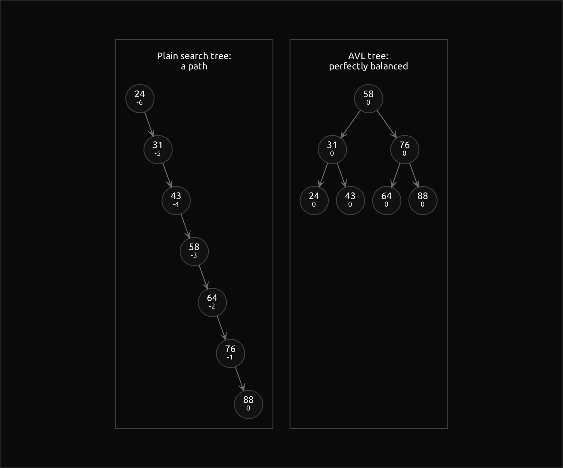The same seven keys inserted in increasing order into a plain search tree, which becomes a path of seven nodes leaning right with balance factors from -6 down to 0, and into an AVL tree, which becomes a perfectly balanced tree of height 2 with 58 at the root