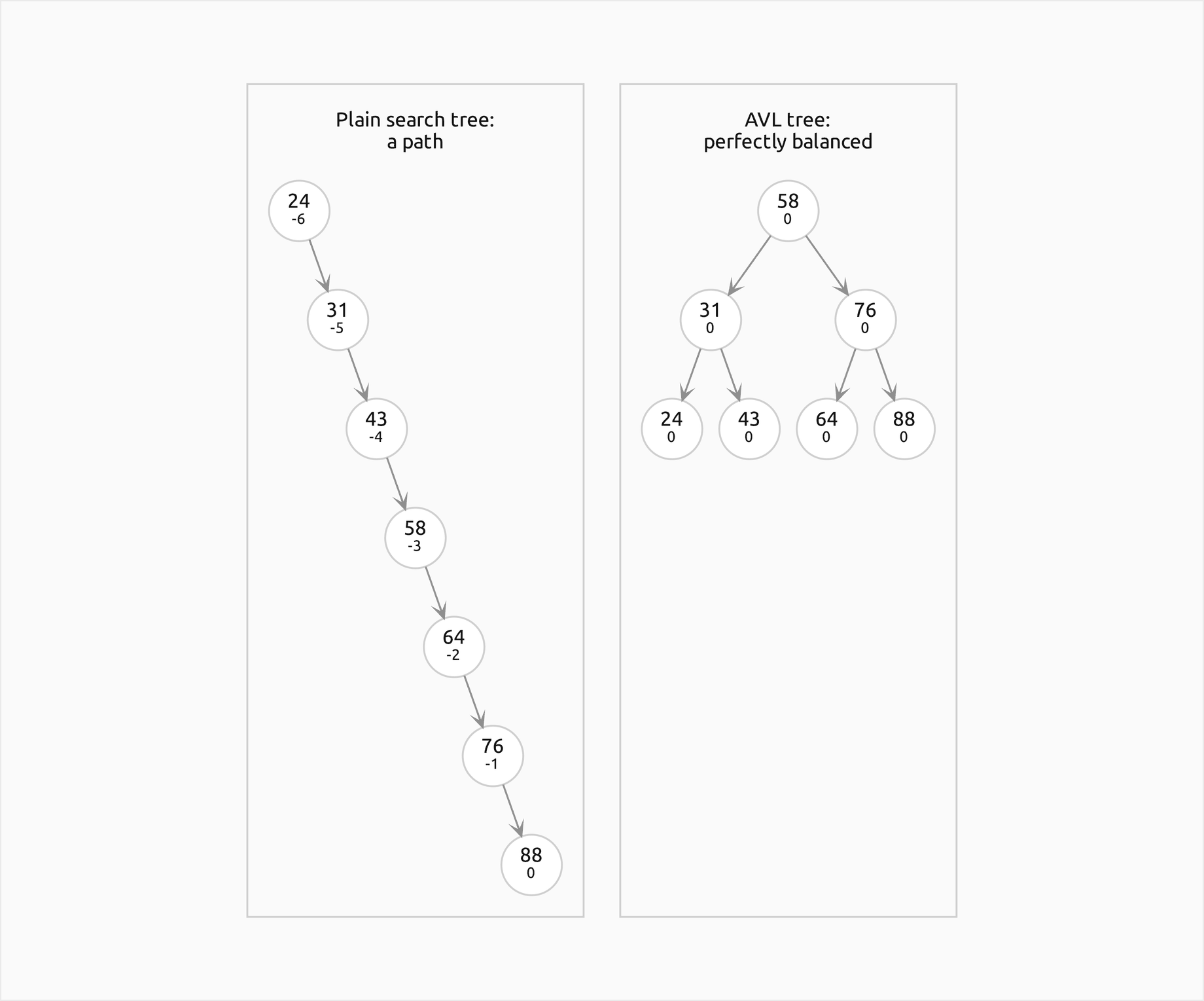 The same seven keys inserted in increasing order into a plain search tree, which becomes a path of seven nodes leaning right with balance factors from -6 down to 0, and into an AVL tree, which becomes a perfectly balanced tree of height 2 with 58 at the root