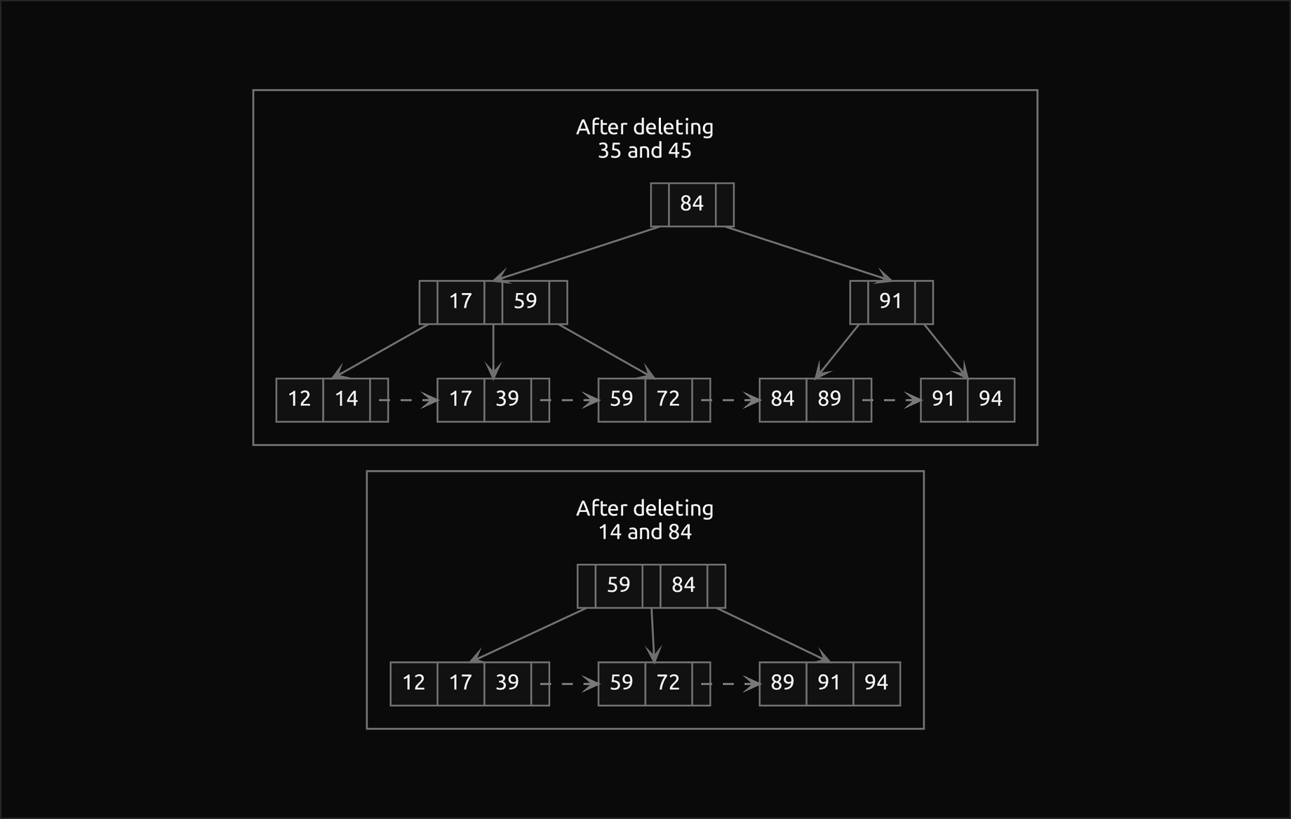 Two frames of the same B+ tree after its deletions: after deleting 35 and 45, where the separator 17 came from the left leaf; after deleting 14 and 84, where two merges shrink the root to [59, 84]