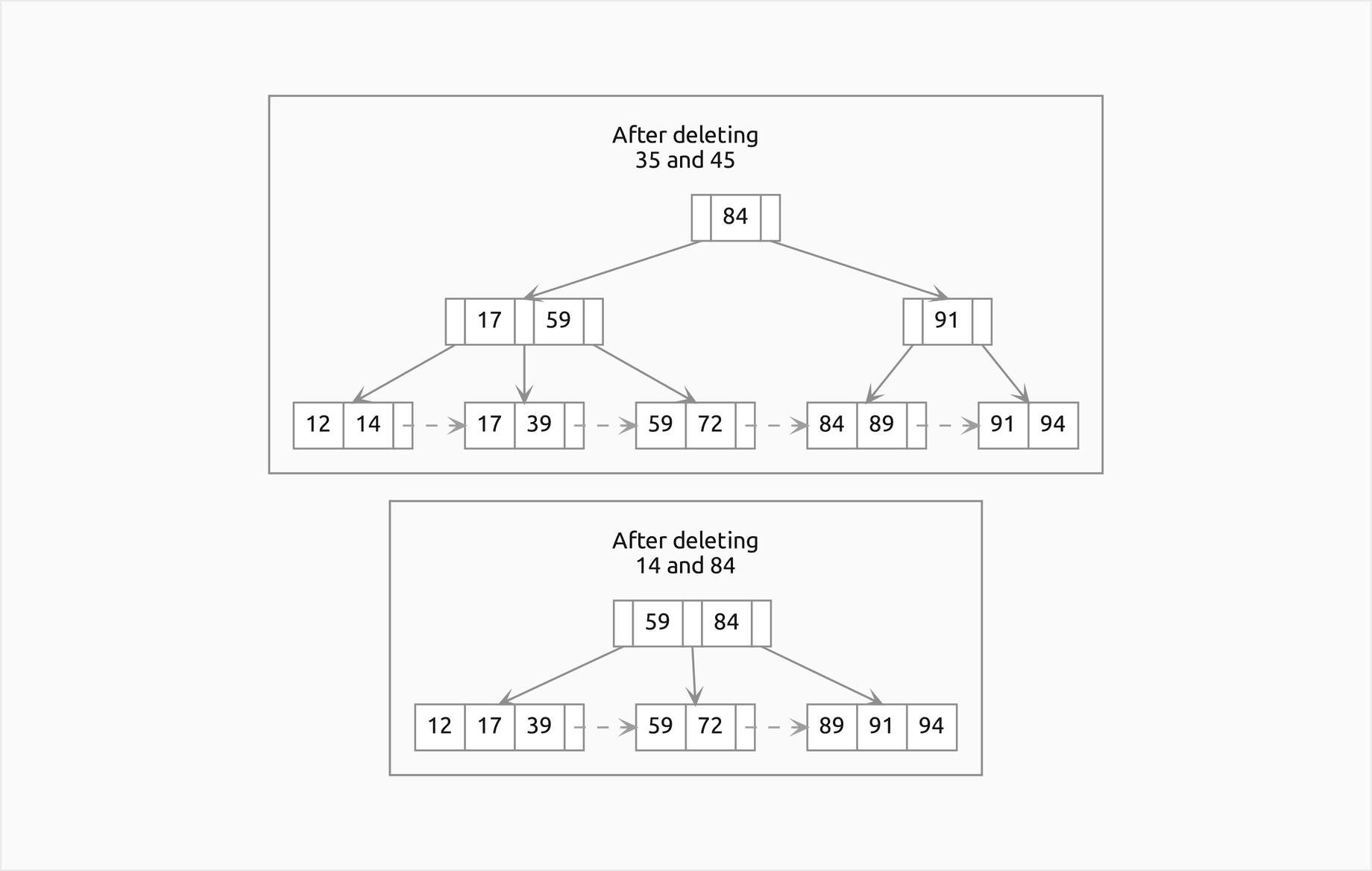Two frames of the same B+ tree after its deletions: after deleting 35 and 45, where the separator 17 came from the left leaf; after deleting 14 and 84, where two merges shrink the root to [59, 84]
