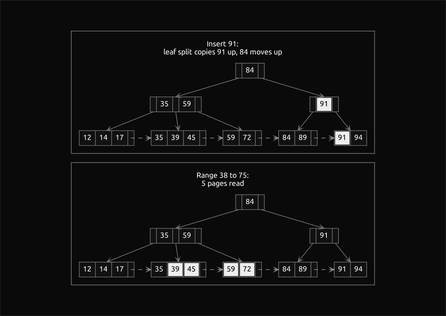 Two frames of the worked B+ tree of order 4 with leaves of three records, each leaf linked to the next by a dashed arrow from its last cell: after inserting 91, which splits a leaf and copies 91 up and then splits the internal node and moves 84 up, with both copies of 91 filled; the range scan from 38 to 75 with its records 39, 45, 59 and 72 filled