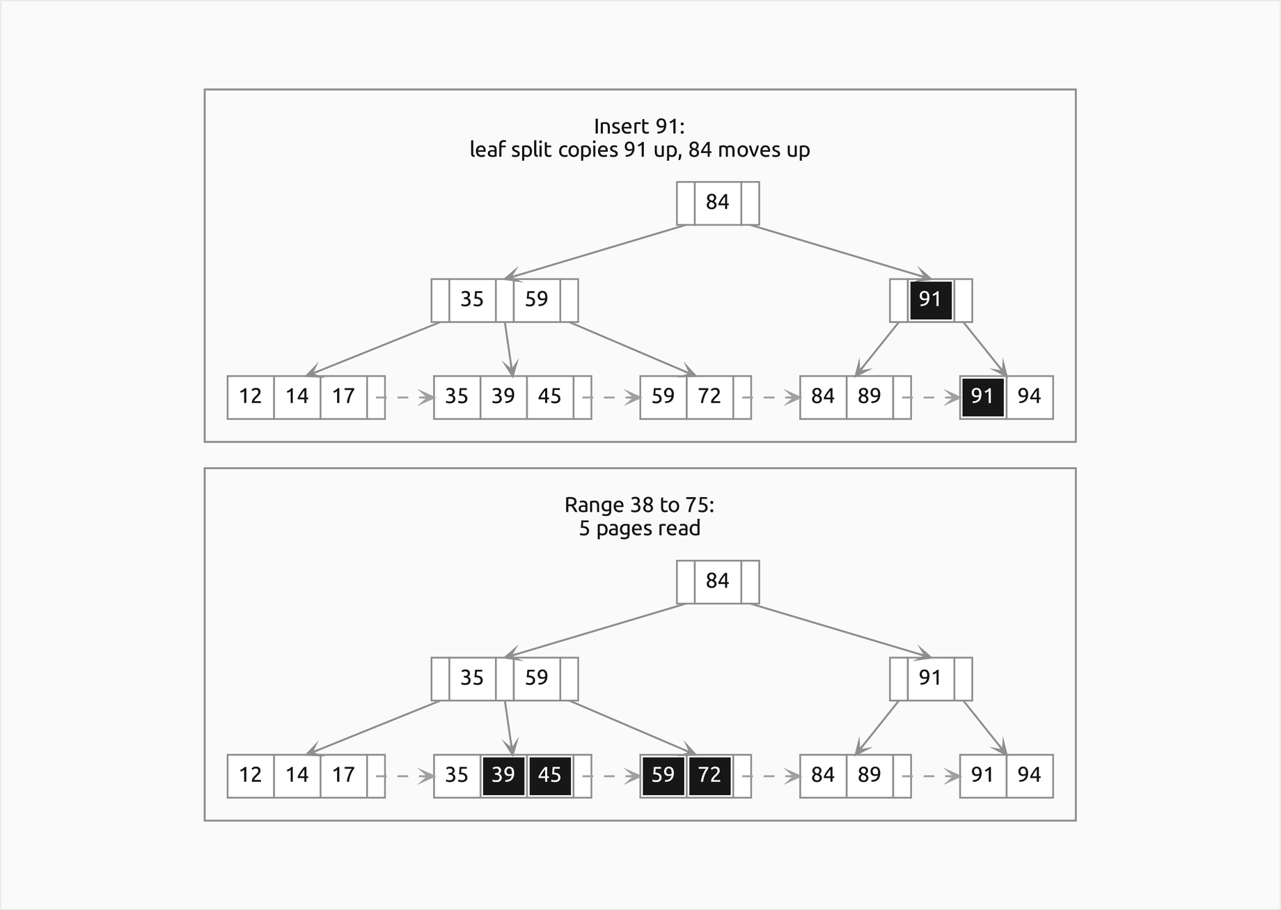 Two frames of the worked B+ tree of order 4 with leaves of three records, each leaf linked to the next by a dashed arrow from its last cell: after inserting 91, which splits a leaf and copies 91 up and then splits the internal node and moves 84 up, with both copies of 91 filled; the range scan from 38 to 75 with its records 39, 45, 59 and 72 filled