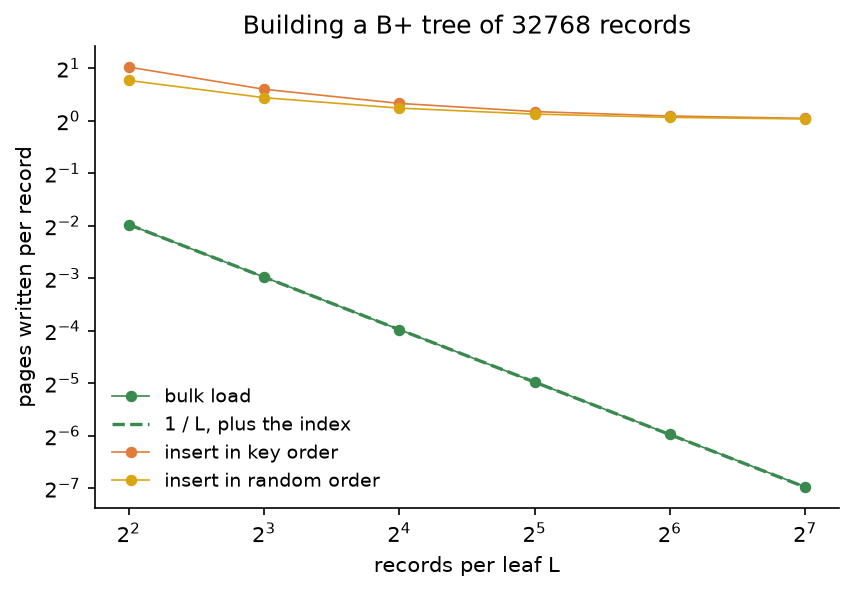 Pages written per record against the leaf capacity L from 4 to 128 on logarithmic axes for 32768 records: bulk loading lies on the dashed line 1 over L times m over m minus 1, from 0.254 down to 0.008; inserting the records in key order or in random order stays near 1 page written per record, from about 2 down to 1.03