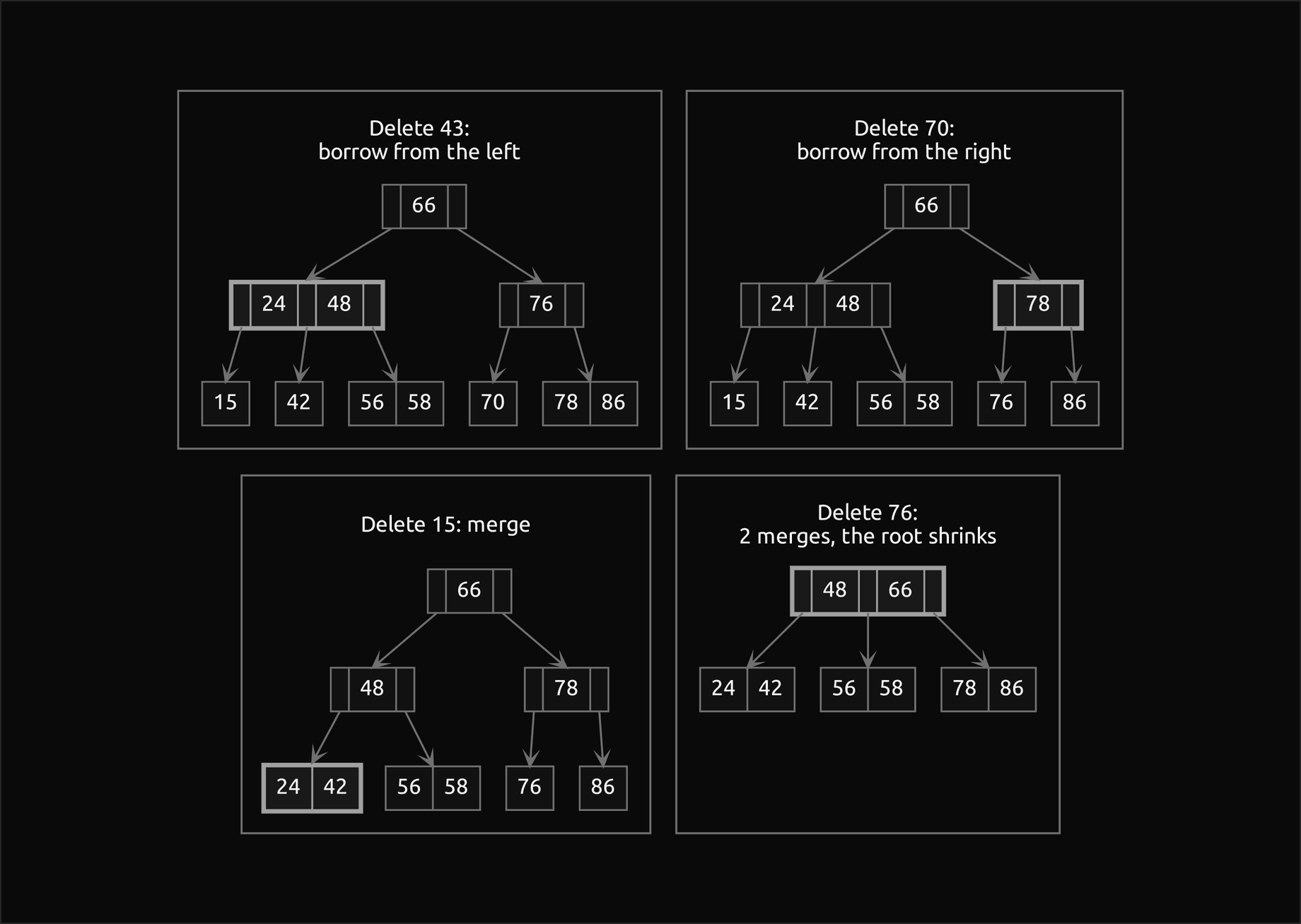 Four frames, one after each of the next four deletions: deleting 43 borrows from the left sibling through the parent, which becomes [24, 48]; deleting 70 borrows from the right sibling, and the parent becomes [78]; deleting 15 merges [24, 42]; deleting 76 merges twice and the root shrinks to [48, 66]