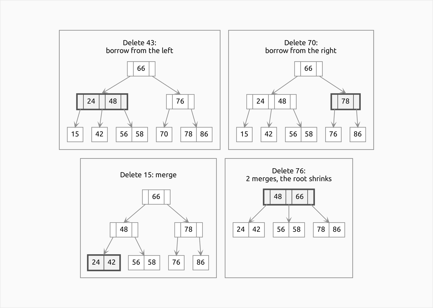 Four frames, one after each of the next four deletions: deleting 43 borrows from the left sibling through the parent, which becomes [24, 48]; deleting 70 borrows from the right sibling, and the parent becomes [78]; deleting 15 merges [24, 42]; deleting 76 merges twice and the root shrinks to [48, 66]