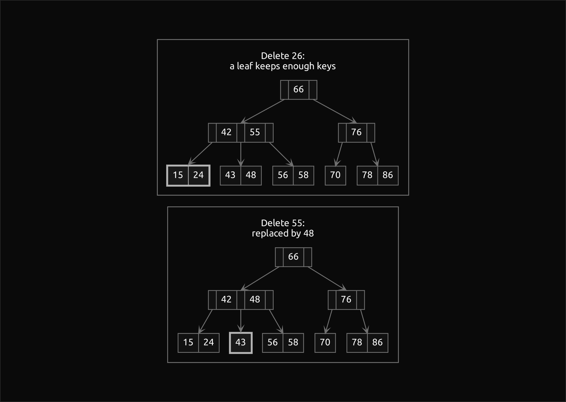 Two frames, one after each of the first two deletions from the worked tree of order 4: deleting 26 leaves the leaf [15, 24] with enough keys; deleting 55 replaces it by its predecessor 48 and leaves the leaf [43]