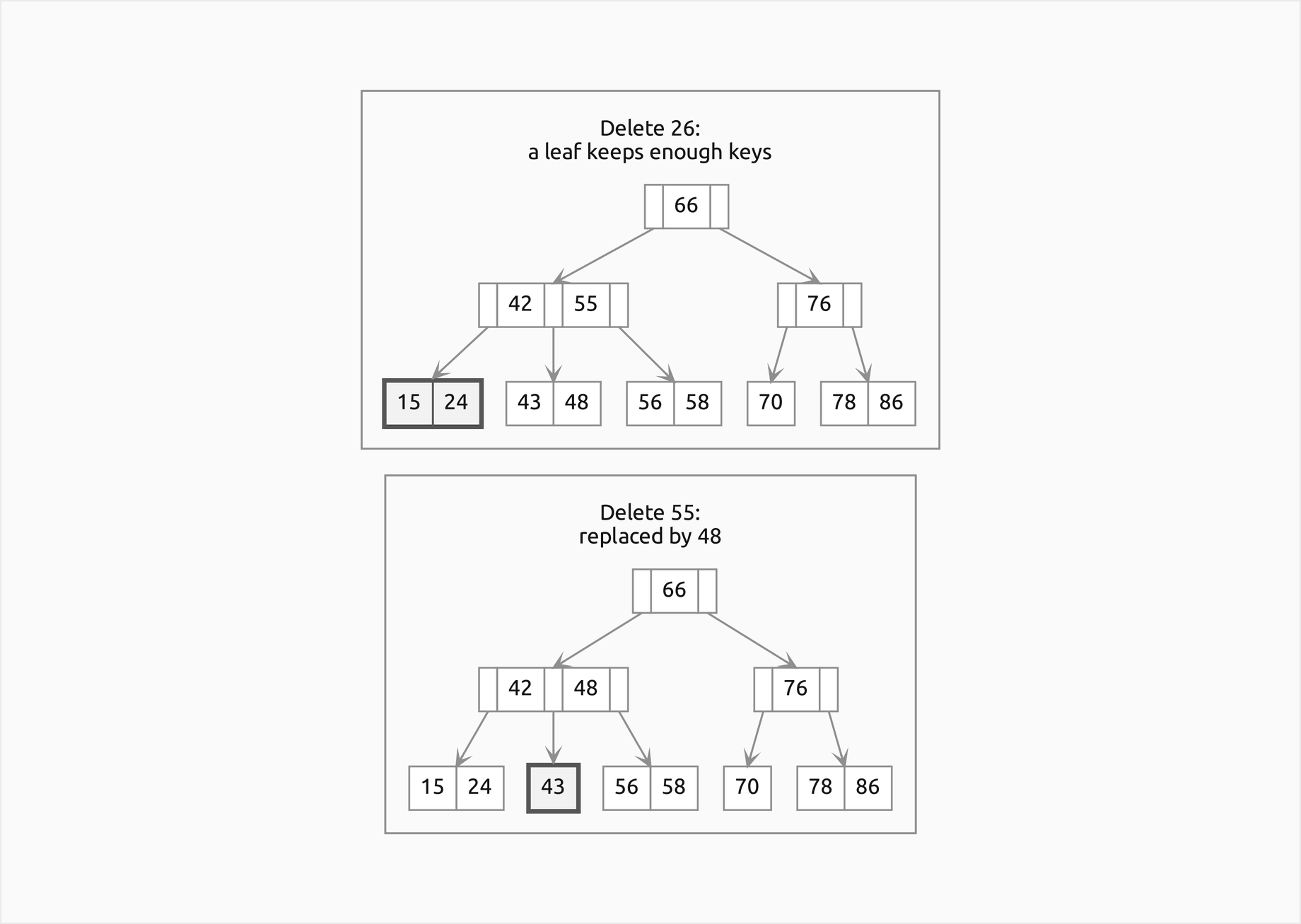 Two frames, one after each of the first two deletions from the worked tree of order 4: deleting 26 leaves the leaf [15, 24] with enough keys; deleting 55 replaces it by its predecessor 48 and leaves the leaf [43]