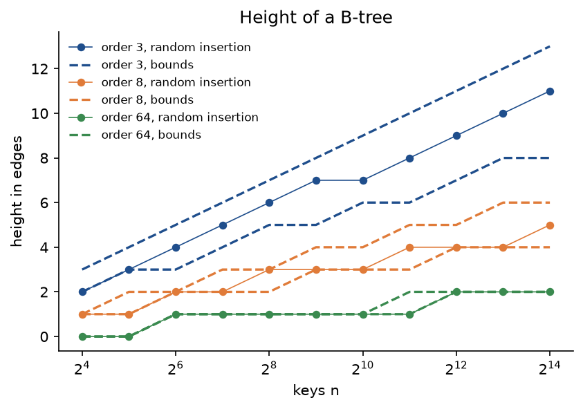Height against n from 16 to 16384 on a logarithmic axis for orders 3, 8 and 64: each measured height after random insertion lies between its two dashed bounds; order 3 rises to 11 between the bounds 8 and 13, order 8 to 5 between 4 and 6, and order 64 to 2, where both bounds are 2