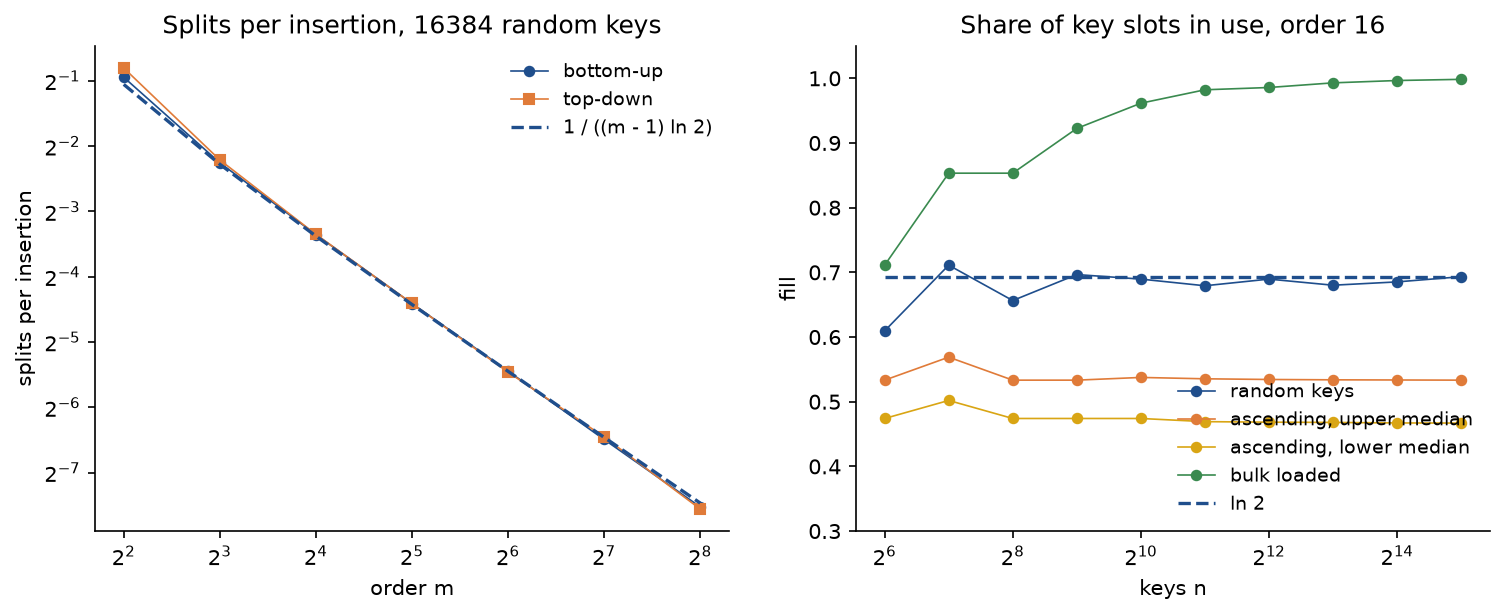 Two panels. Left: splits per insertion against the order m from 4 to 256 on logarithmic axes, bottom-up and top-down insertion both lying on the dashed line 1 over m minus 1 times ln 2. Right: the share of key slots in use for order 16 against n from 64 to 32768: random keys settle on the dashed line ln 2, ascending keys at 0.53 with the upper median and 0.47 with the lower one, and bulk loading close to 1