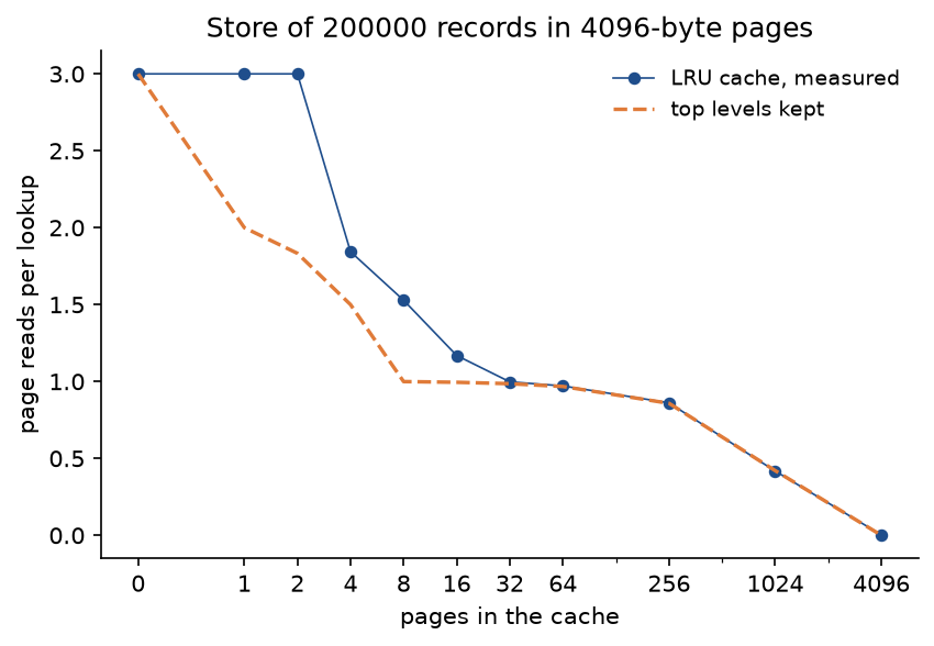 Page reads per lookup in the store of 200000 records against the pages in the cache from 0 to 4096: the measured least-recently-used cache stays at 3 reads for 1 and 2 pages, then falls to 1.84 at 4, 1 at 32 and close to 0 at 4096; the dashed prediction for a cache that keeps the top levels falls to 2 at one page and to 1 at 8 pages, and the two agree from 32 pages on