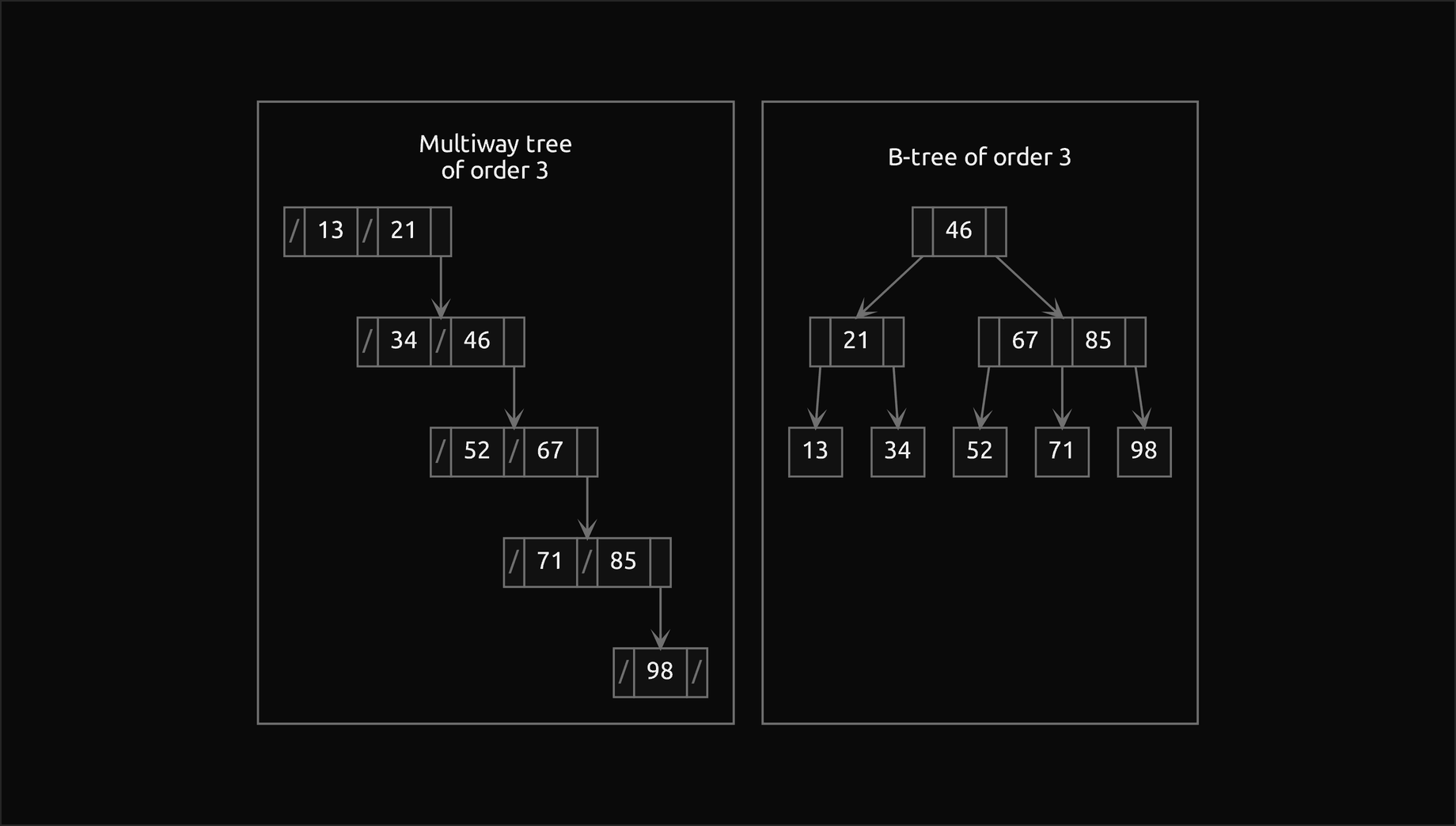 Two frames: on the left the multiway tree of order 3 built from the ascending keys 13 to 98, a chain of five nodes [13, 21], [34, 46], [52, 67], [71, 85] and [98] with slashes in its empty slots; on the right the B-tree of order 3 built from the same keys, with root [46], children [21] and [67, 85] and five leaves
