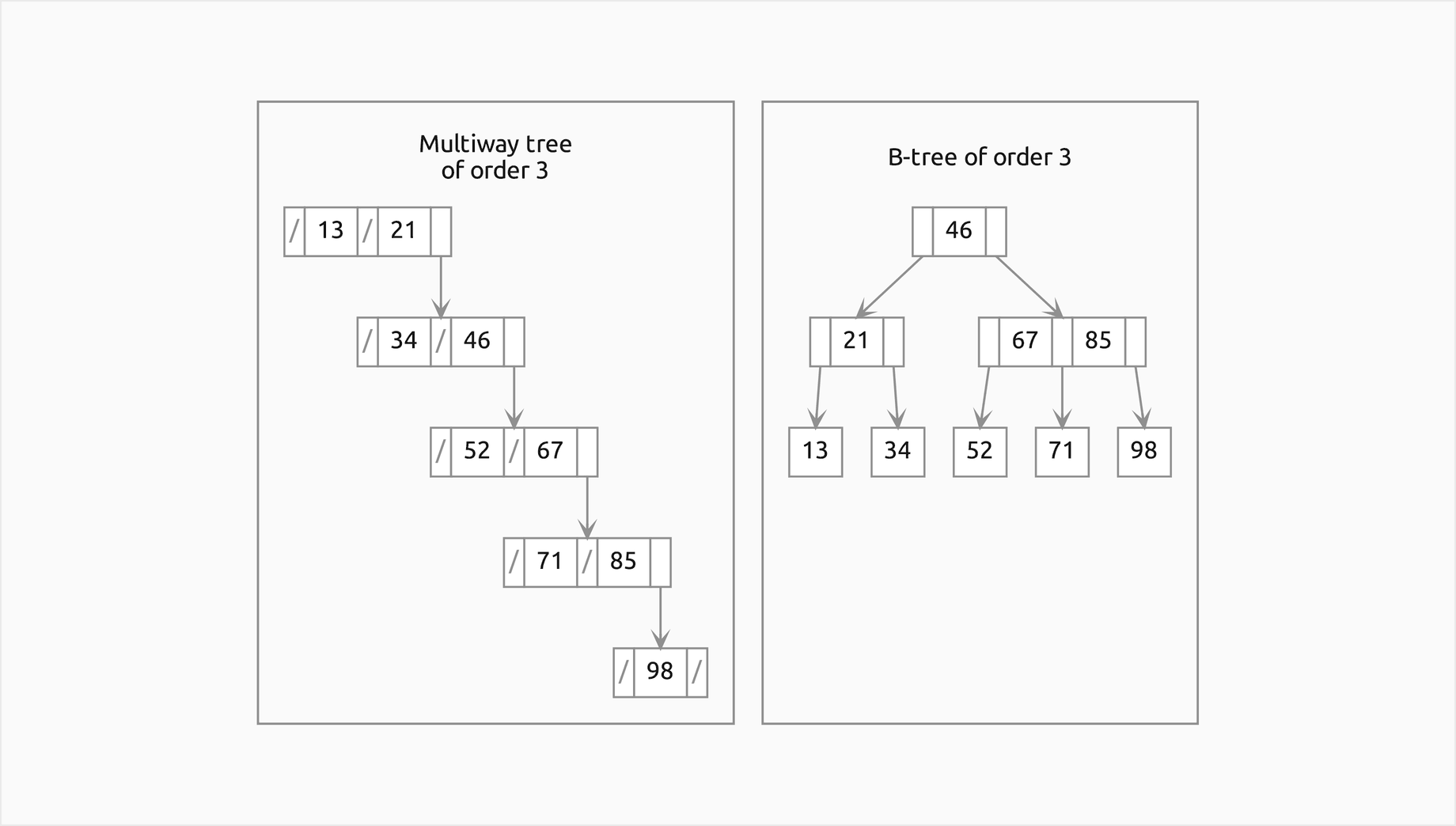 Two frames: on the left the multiway tree of order 3 built from the ascending keys 13 to 98, a chain of five nodes [13, 21], [34, 46], [52, 67], [71, 85] and [98] with slashes in its empty slots; on the right the B-tree of order 3 built from the same keys, with root [46], children [21] and [67, 85] and five leaves