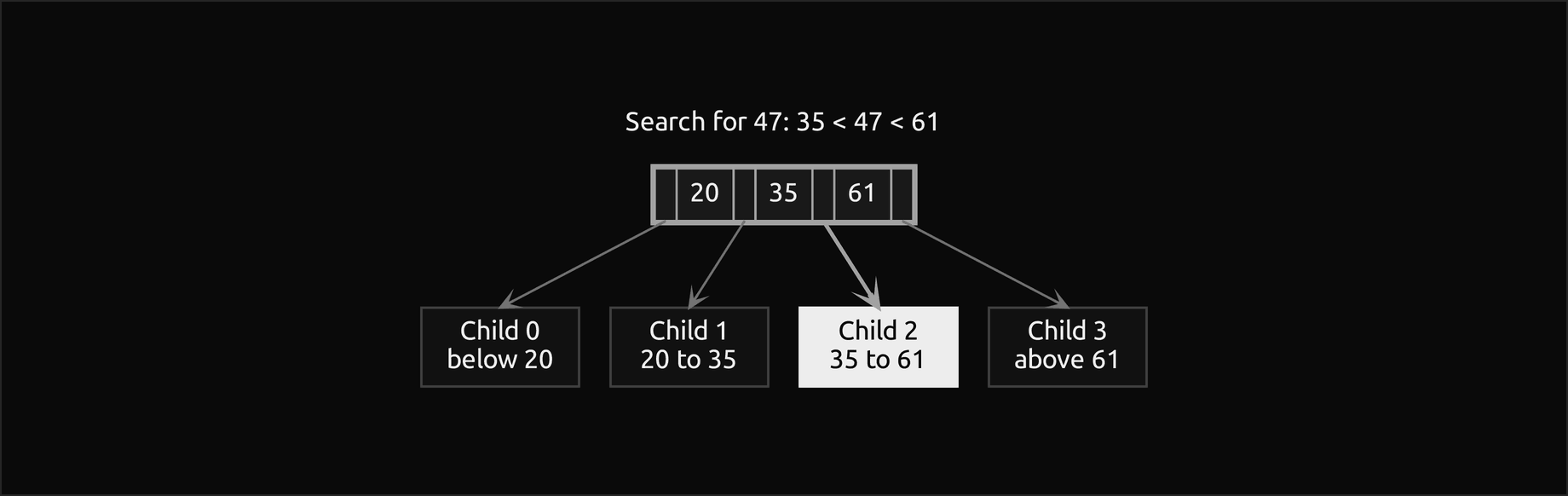 A node of a multiway search tree drawn as a row of the keys 20, 35 and 61 with a pointer cell before, between and after them, and below it four children holding the keys below 20, from 20 to 35, from 35 to 61 and above 61; a search for 47, with 35 < 47 < 61, follows the thicker pointer between 35 and 61 into the filled child