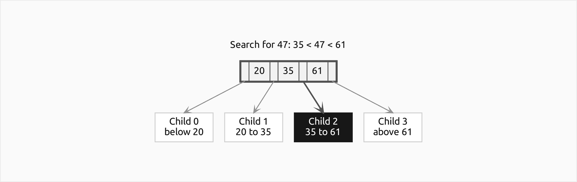 A node of a multiway search tree drawn as a row of the keys 20, 35 and 61 with a pointer cell before, between and after them, and below it four children holding the keys below 20, from 20 to 35, from 35 to 61 and above 61; a search for 47, with 35 < 47 < 61, follows the thicker pointer between 35 and 61 into the filled child