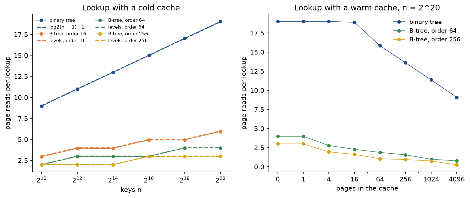 Two panels. Left: page reads per lookup with a cold cache against n from 2 to the 10 to 2 to the 20: the binary tree rises from 9 to 19 on the dashed curve log2 of n plus 1 minus 1, while B-trees of order 16, 64 and 256 follow their dashed level counts as steps, ending at 5.9, 4.0 and 3.0. Right: page reads per lookup at n equal to 2 to the 20 against the number of cached pages from 0 to 4096: the binary tree falls slowly from 19 to 9.1, the B-trees of order 64 and 256 fall from 4 and 3 to below 1