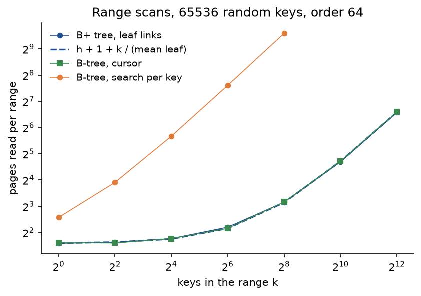 Page reads per range against the number of keys k from 1 to 4096 on logarithmic axes: the B+ tree's leaf scan follows the dashed line h plus 1 plus k over the mean leaf from 3 to 95; the B-tree read with a cursor lies on top of it; the B-tree answering each key with a separate search climbs steeply, to 771 pages for 256 keys
