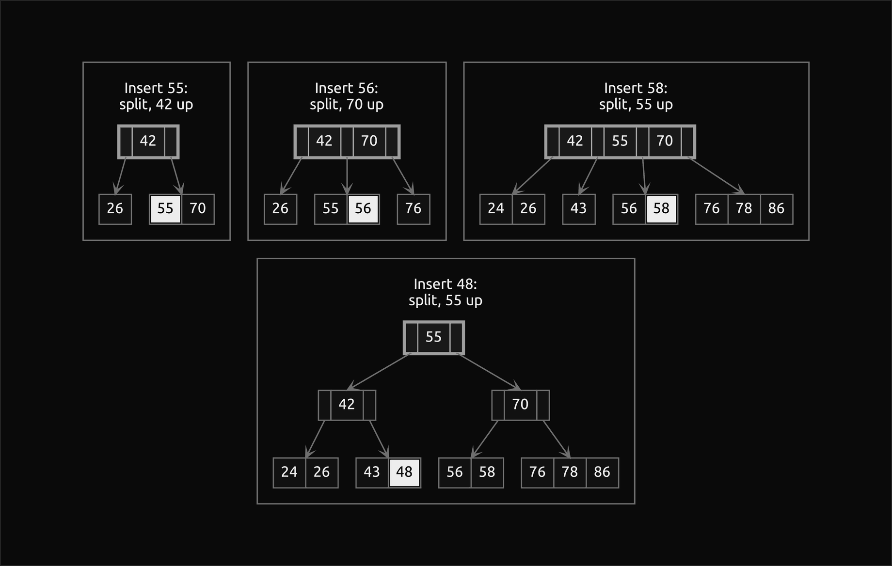 Four frames of top-down insertion into a B-tree of minimum degree 2: inserting 55 splits the full root [26, 42, 70] first, and 42 moves up; inserting 56 splits the full leaf [55, 70, 76] on the way down, 70 up; inserting 58 splits [43, 55, 56], 55 up; inserting 48 splits the full root [42, 55, 70] before descending, 55 up into a new root