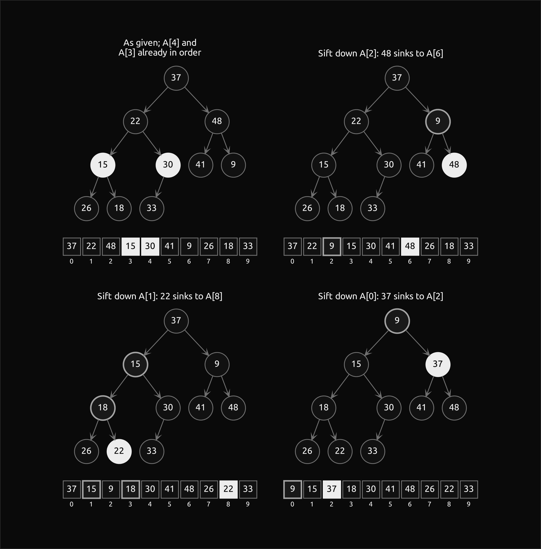 Four frames of the bottom-up build of the worked example in two rows: the keys as given, where A[4] and A[3] are already in order; after sifting A[2], where 48 has sunk to A[6] below 9; after sifting A[1], where 22 has sunk two levels to A[8]; and after sifting A[0], where 37 has sunk to A[2] and 9 is the root
