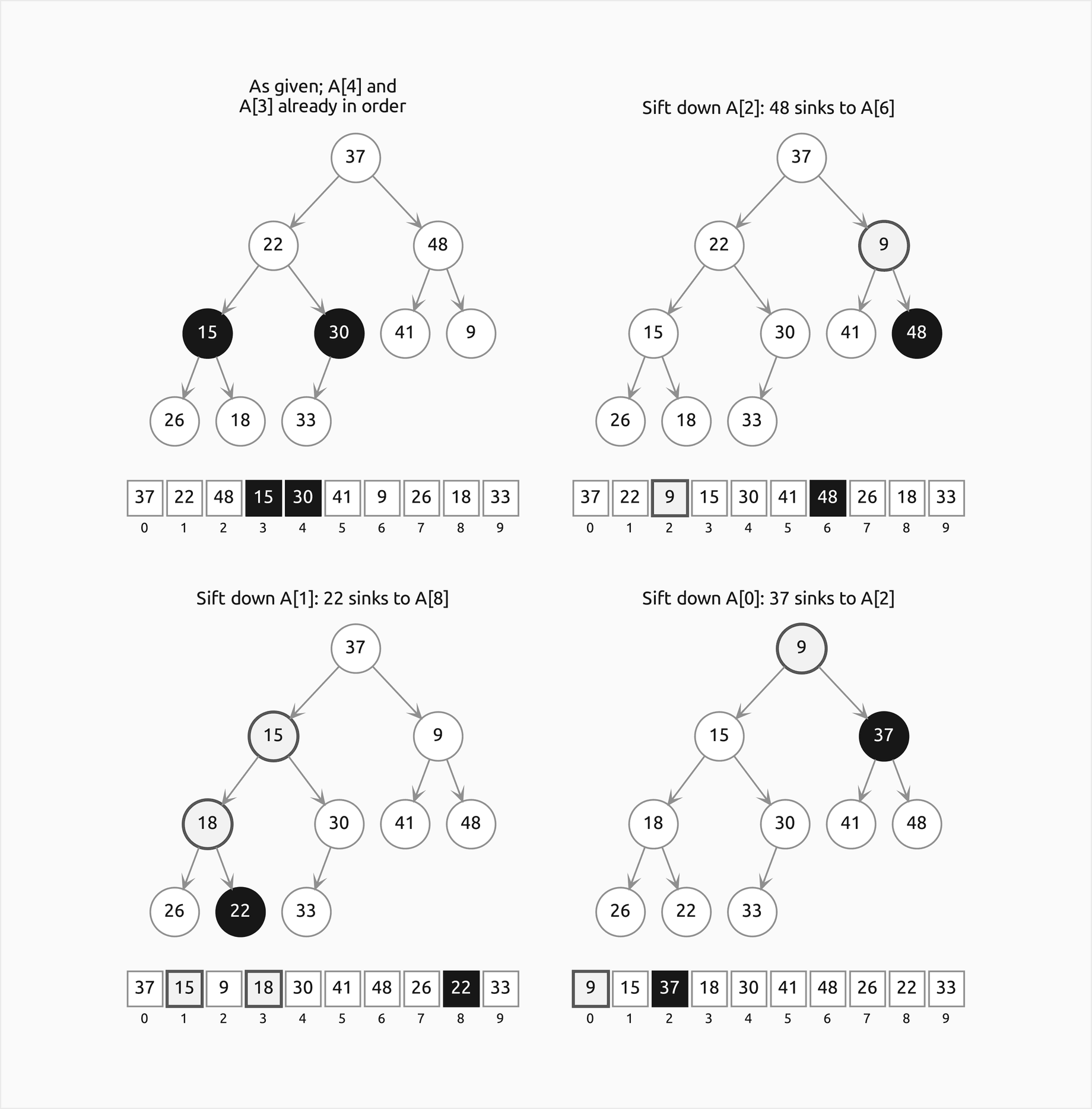 Four frames of the bottom-up build of the worked example in two rows: the keys as given, where A[4] and A[3] are already in order; after sifting A[2], where 48 has sunk to A[6] below 9; after sifting A[1], where 22 has sunk two levels to A[8]; and after sifting A[0], where 37 has sunk to A[2] and 9 is the root